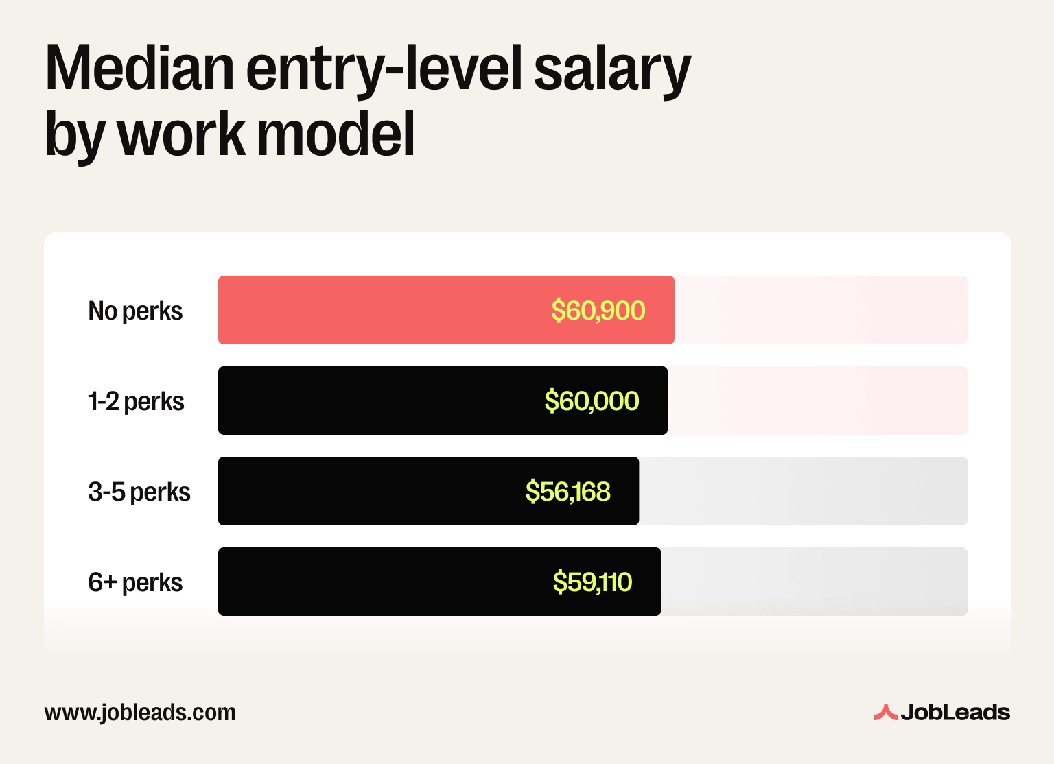 A chart showing median entry-level salary varies depending on the number of perks listed