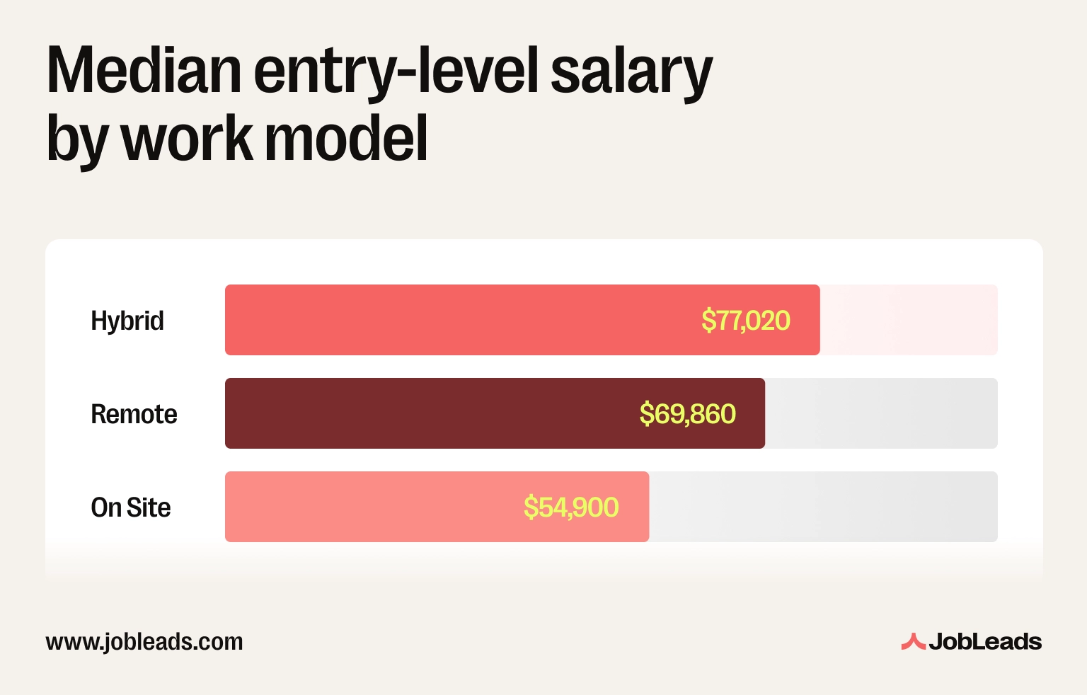 Median hybrid salary for entry-level positions is nearly 40% higher than the on-site equivalent
