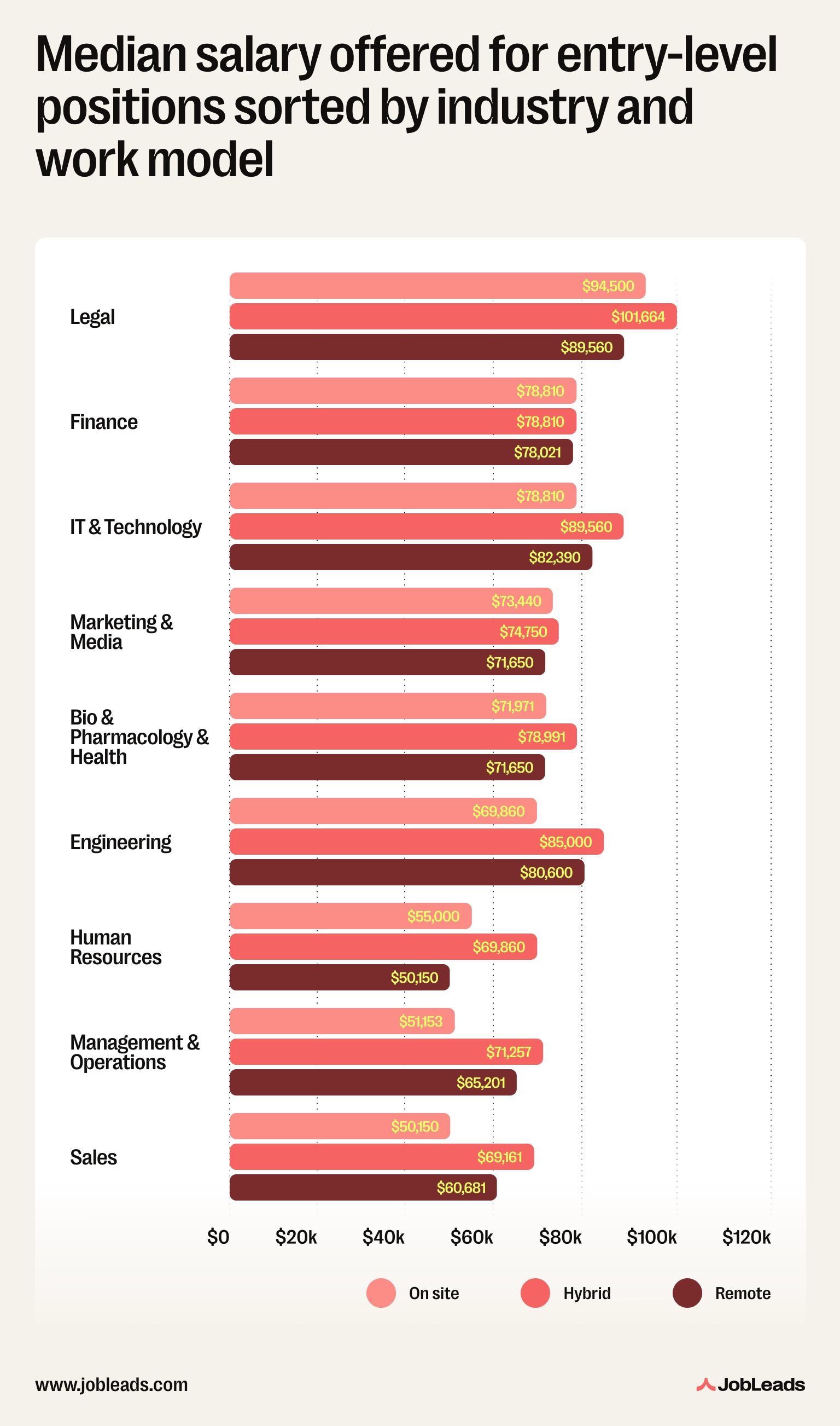 Median offered salary for entry-level roles by industry
