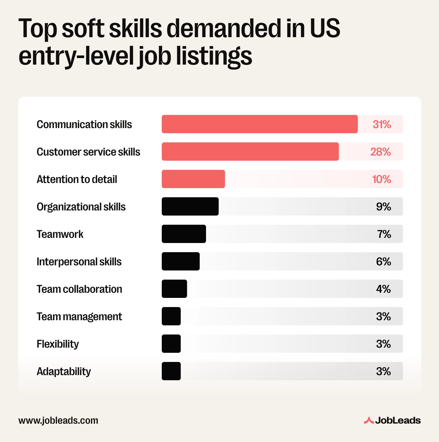 Top 10 soft skills required in entry-level jobs