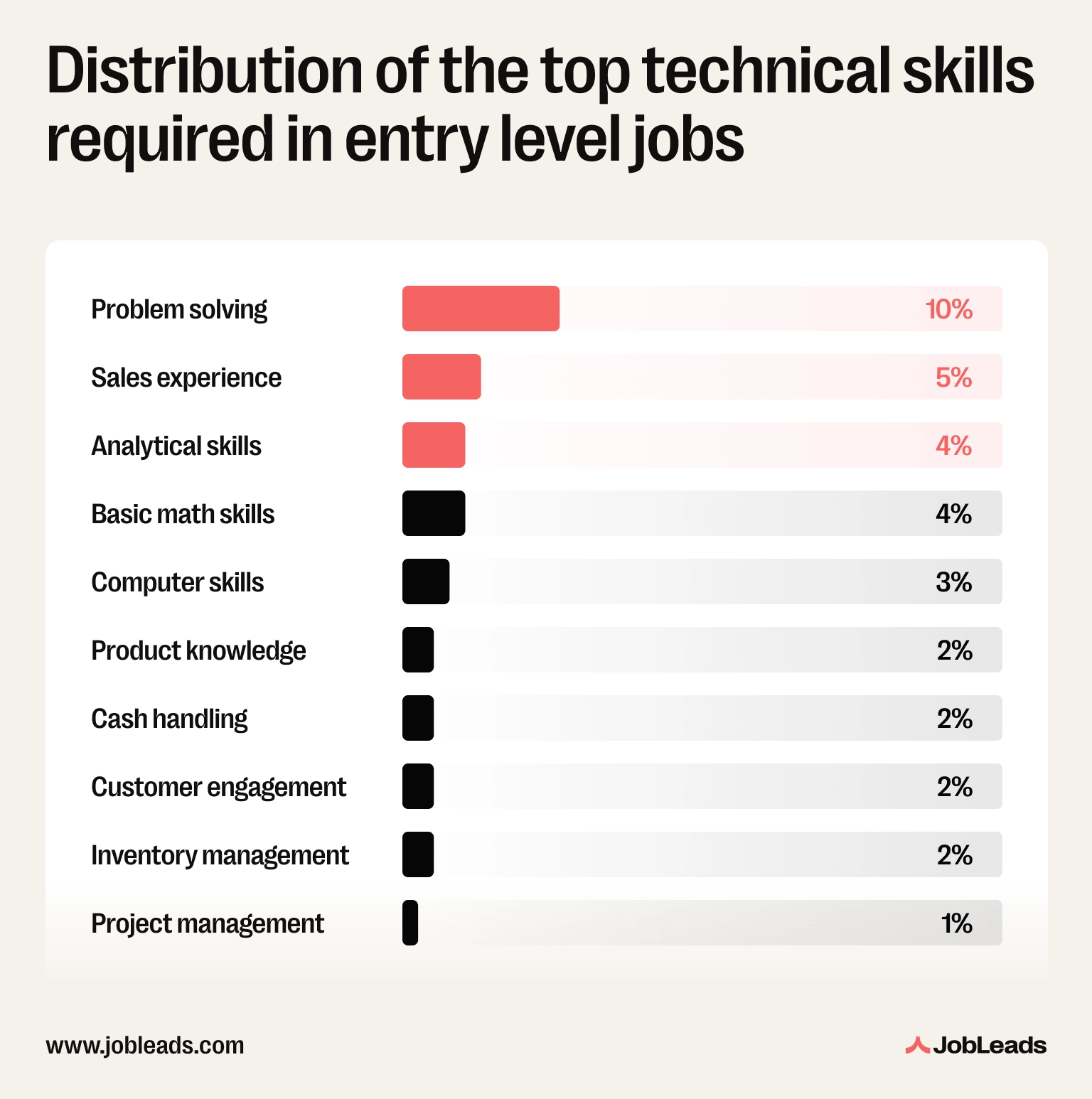 The distribution of technical skill requirements in US entry-level jobs confirms high role specificity, not a universal experience bar