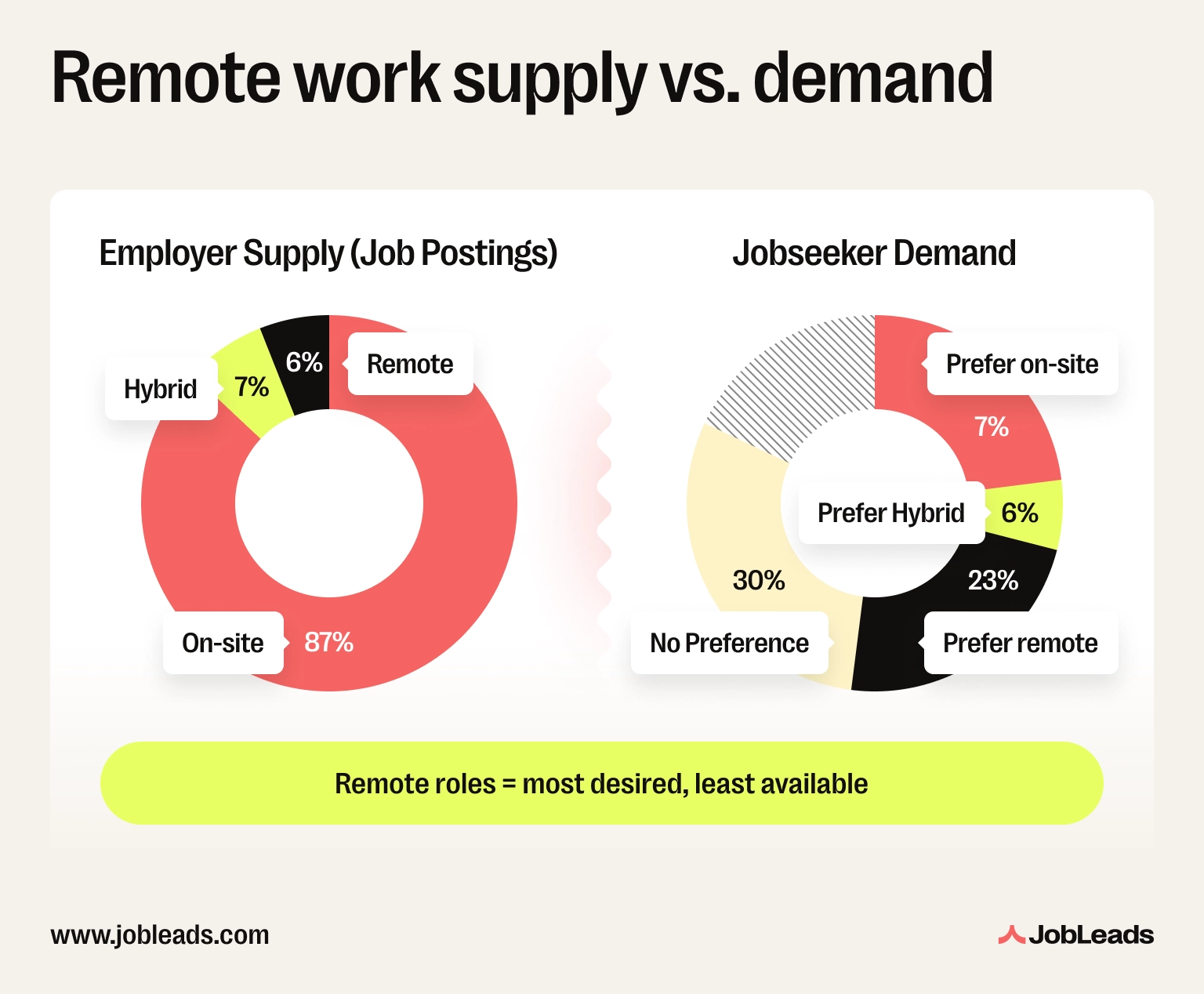 Two graphs showing the percentage of remote jobs offered by employers vs how many job seekers are looking for remote work