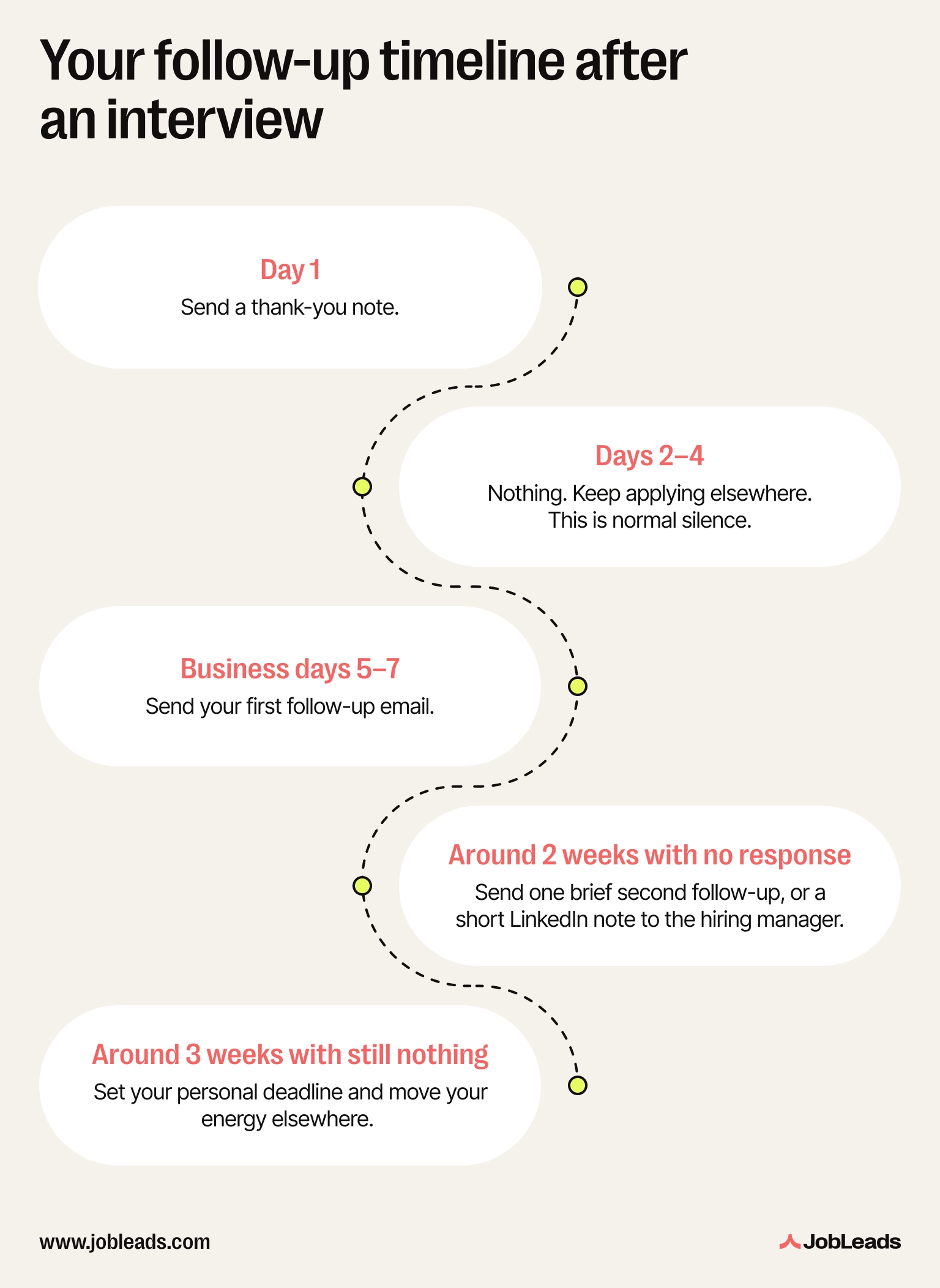 Timeline showing when to follow up after a job interview, from day 1 to week 3