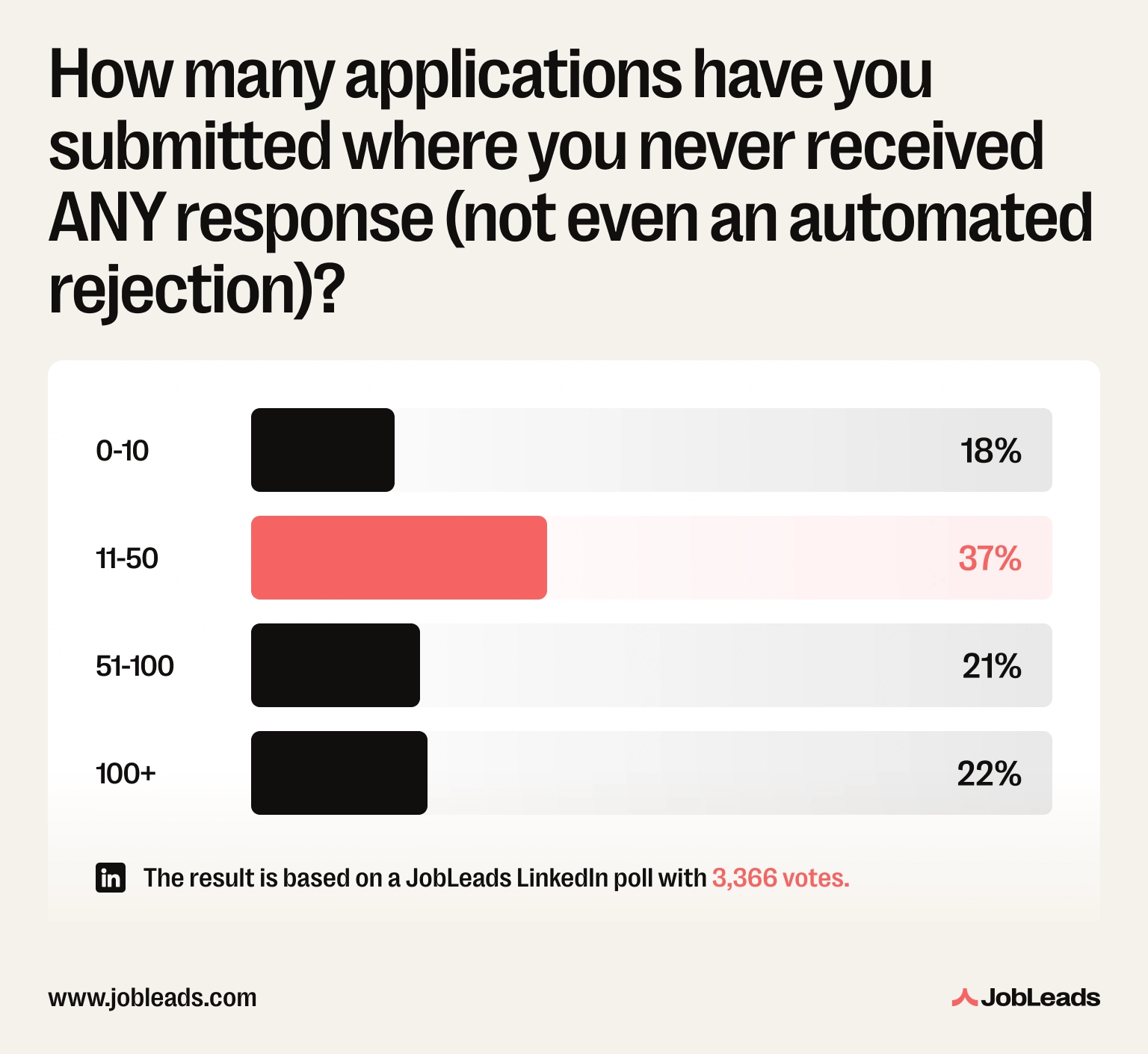 JobLeads LinkedIn poll showing how many job applications never received any response