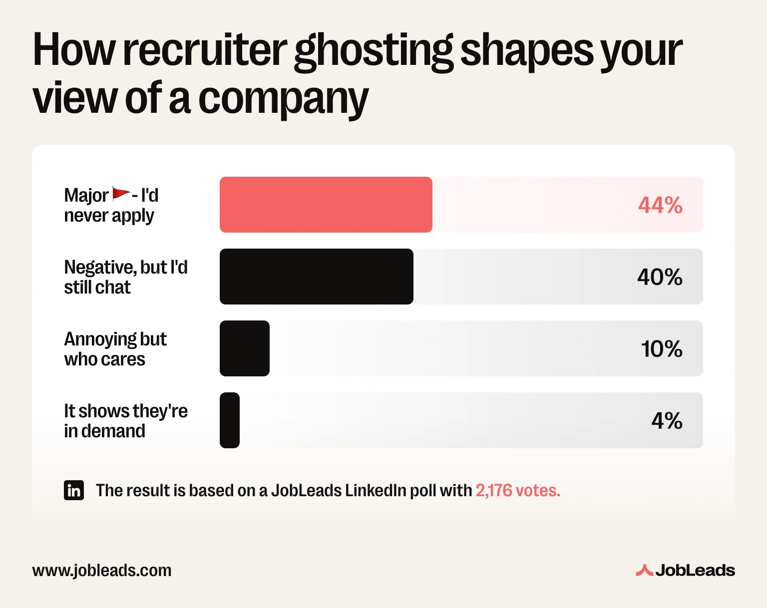 JobLeads LinkedIn poll showing most job seekers see recruiter ghosting as a red flag