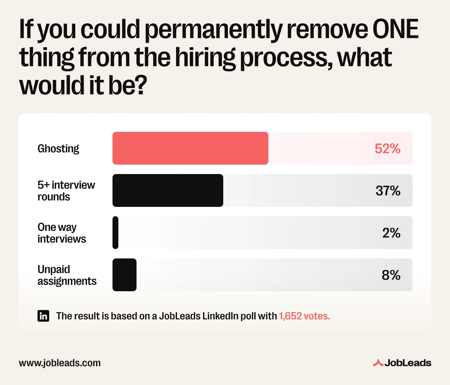 JobLeads LinkedIn poll showing ghosting as the part of hiring job seekers most want removed