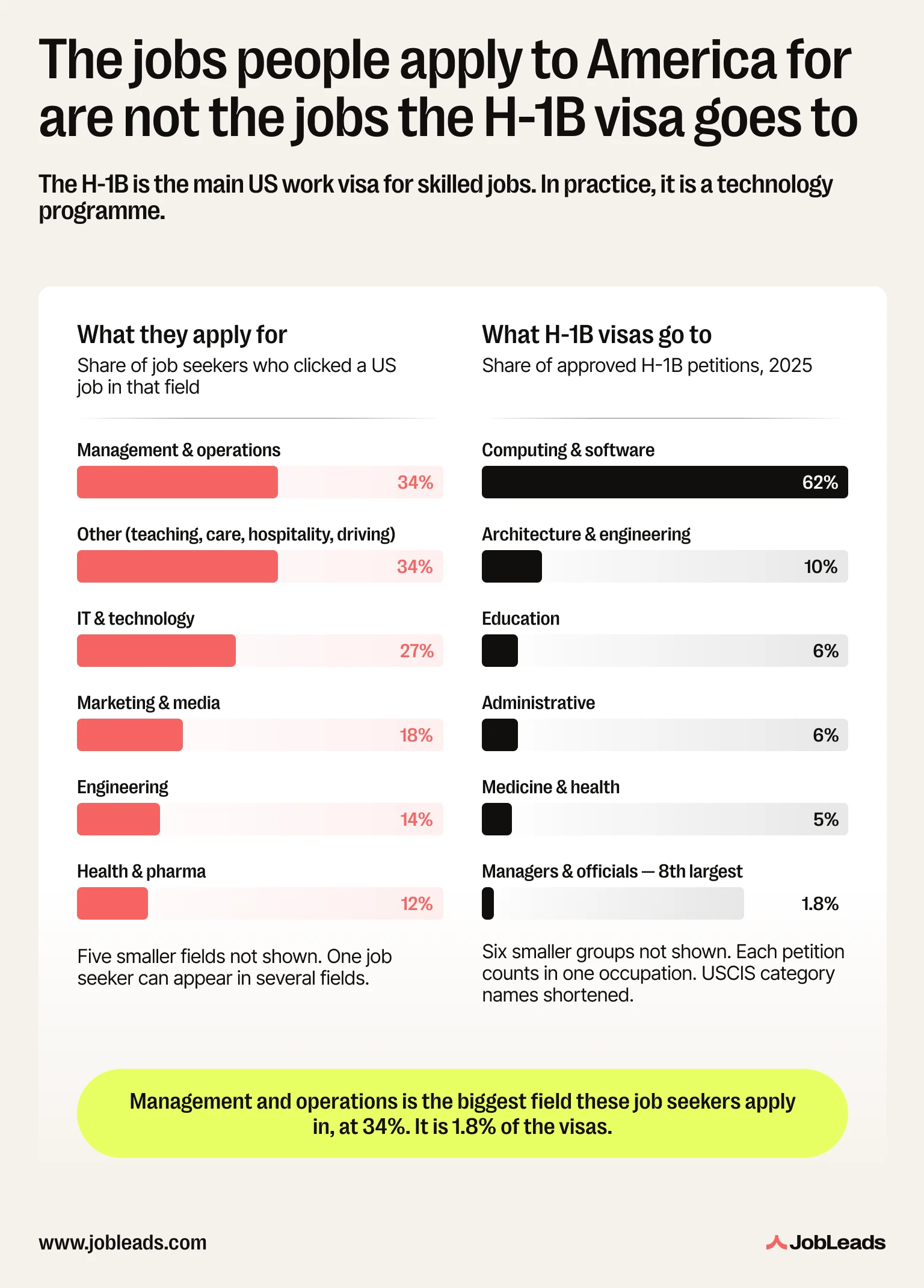 Two ranked bar charts comparing the job fields international job seekers apply to in the US with the occupations H-1B visas are approved for