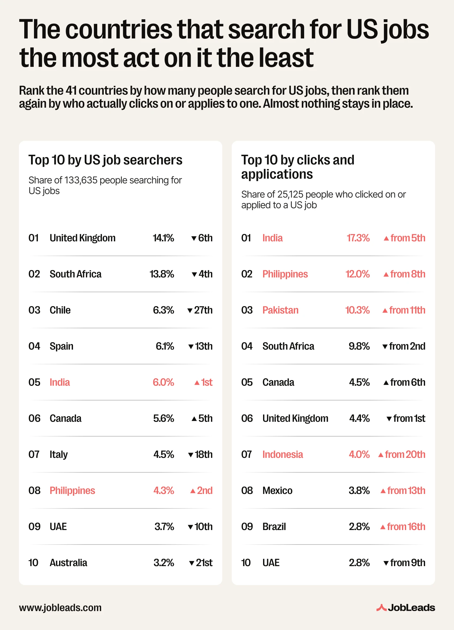 Two ranked lists comparing the top 10 countries by US job searching with the top 10 by clicks and applications on US jobs