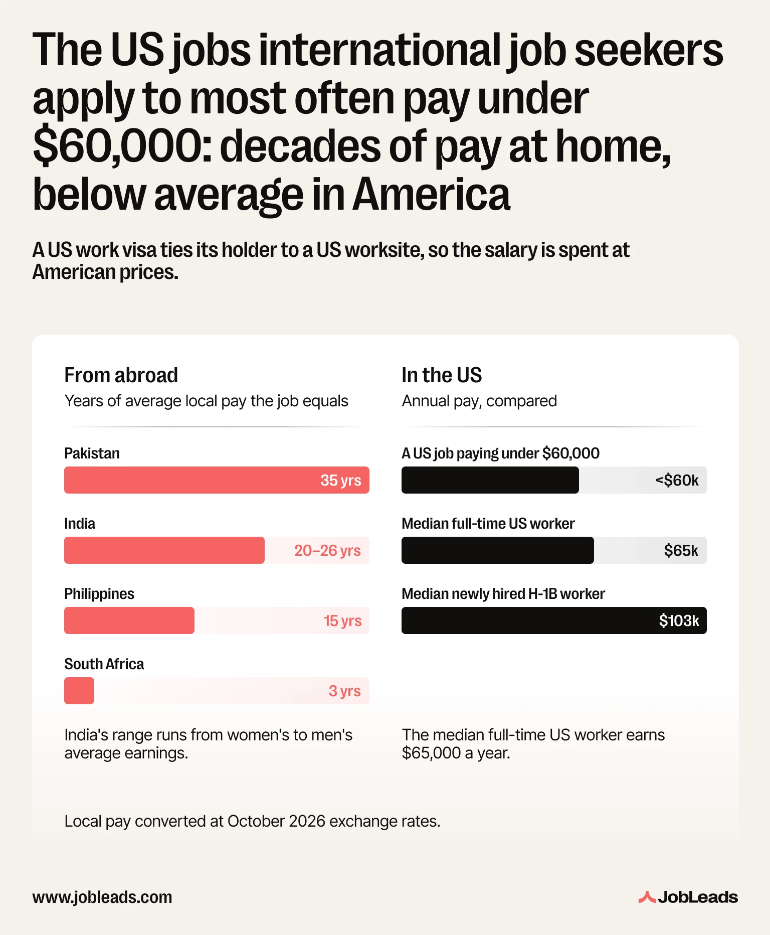 Two bar charts comparing what a US job paying under $60,000 is worth, showing it equals 35 years of average pay in Pakistan and 15 in the Philippines, but sits below the $65,000 median wage of a full-time US worker