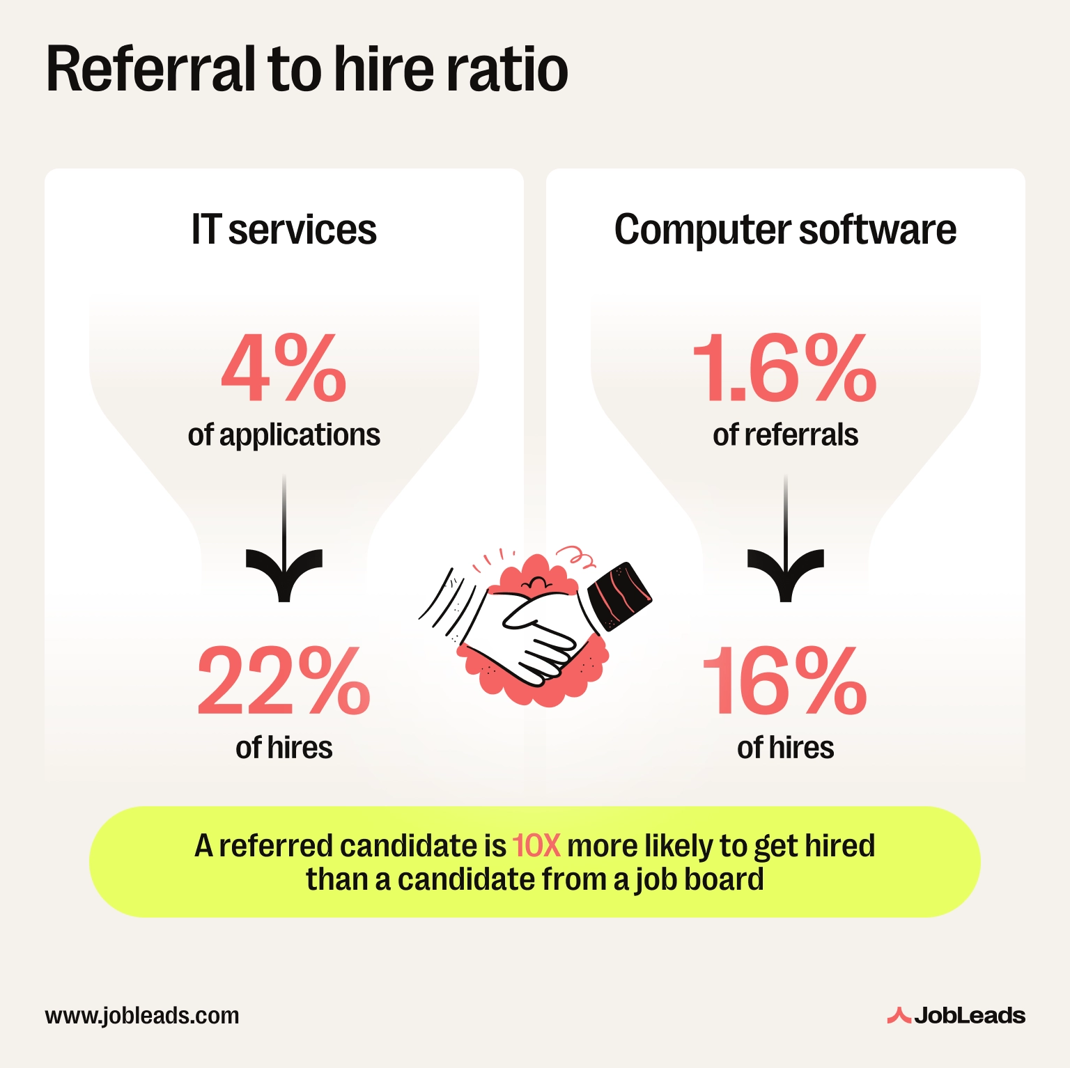 Applications to hire ratios from referrals for IT services and computer software