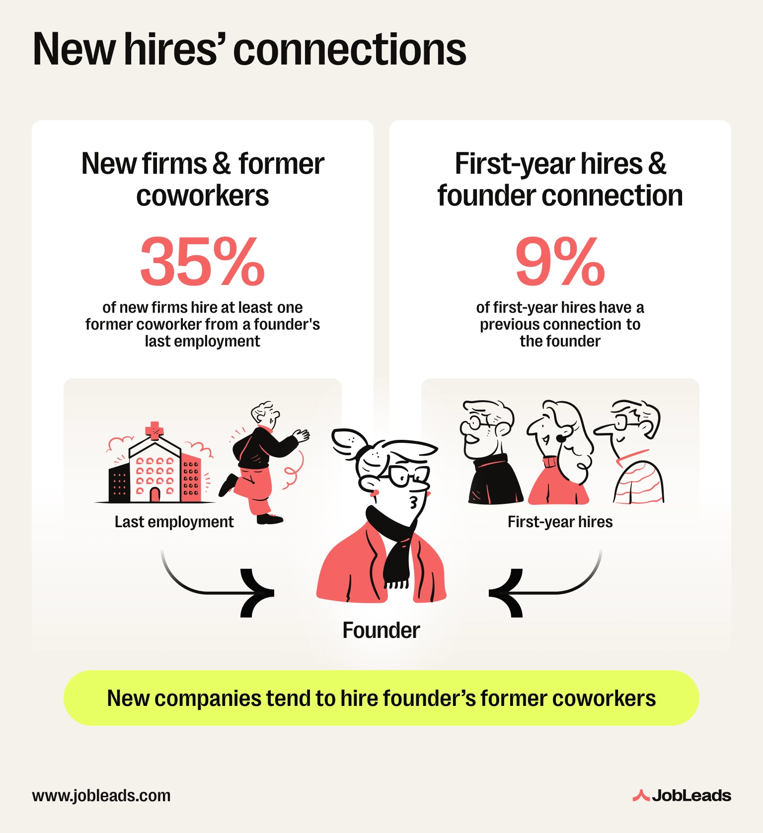 New companies tend to hire founder’s former coworkers