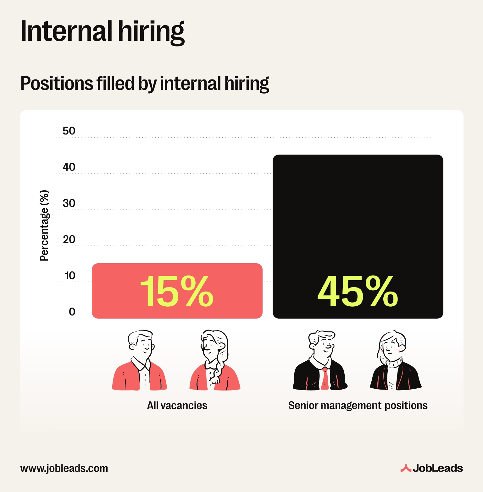 The percentage of positions filled by internal hiring