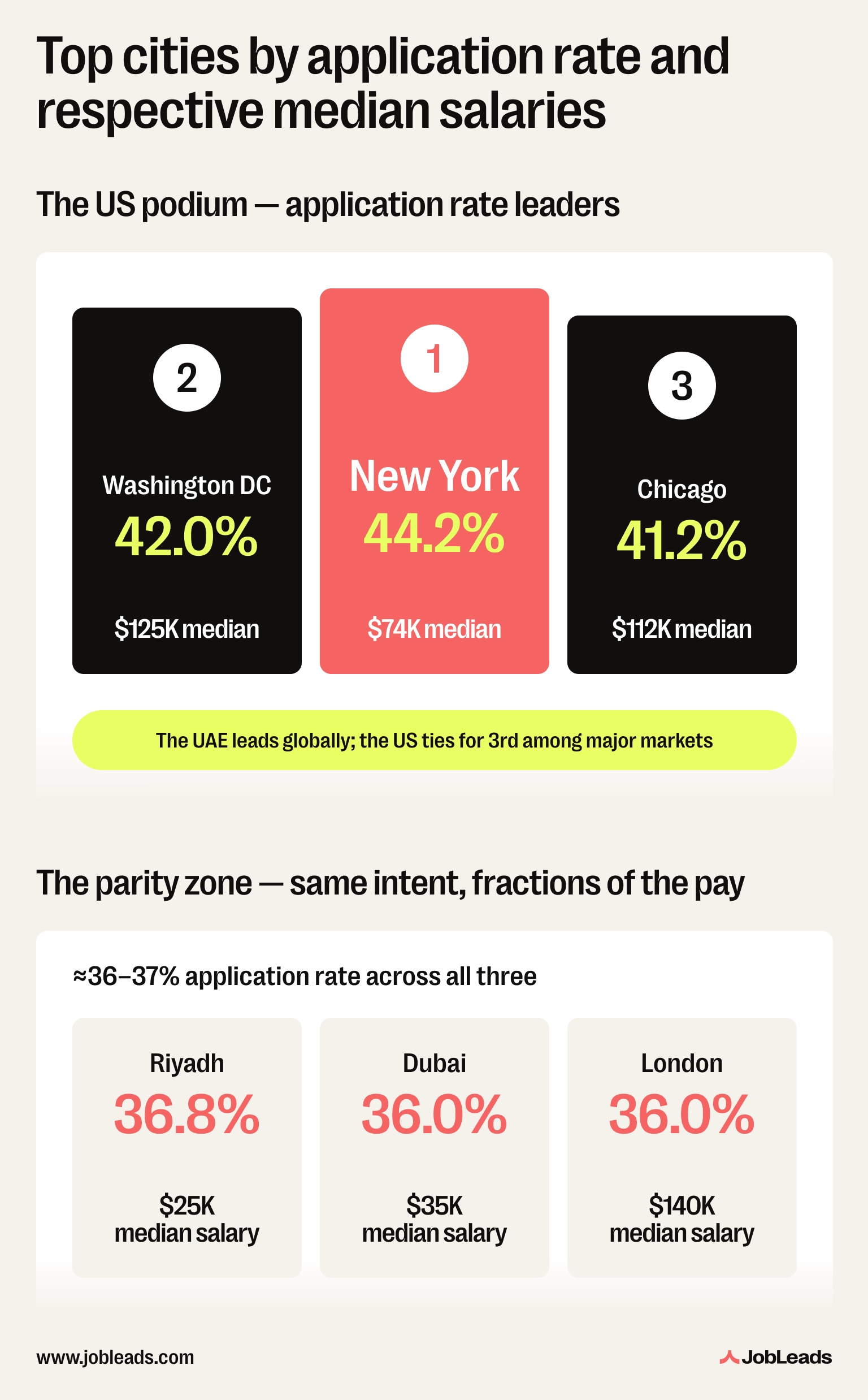 Top cities by application rate with median salary in each one
