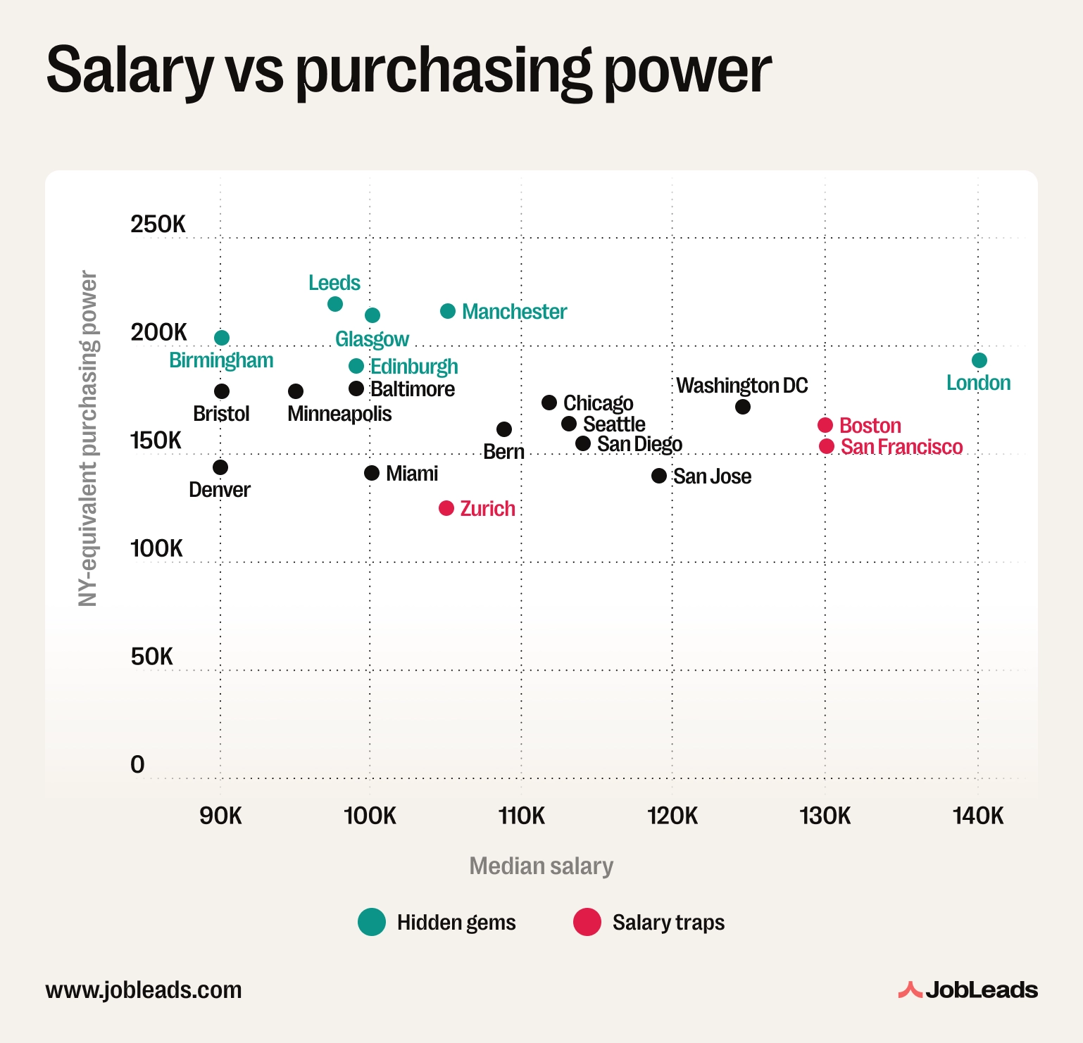 A graph showing how much purchasing power you get in each city
