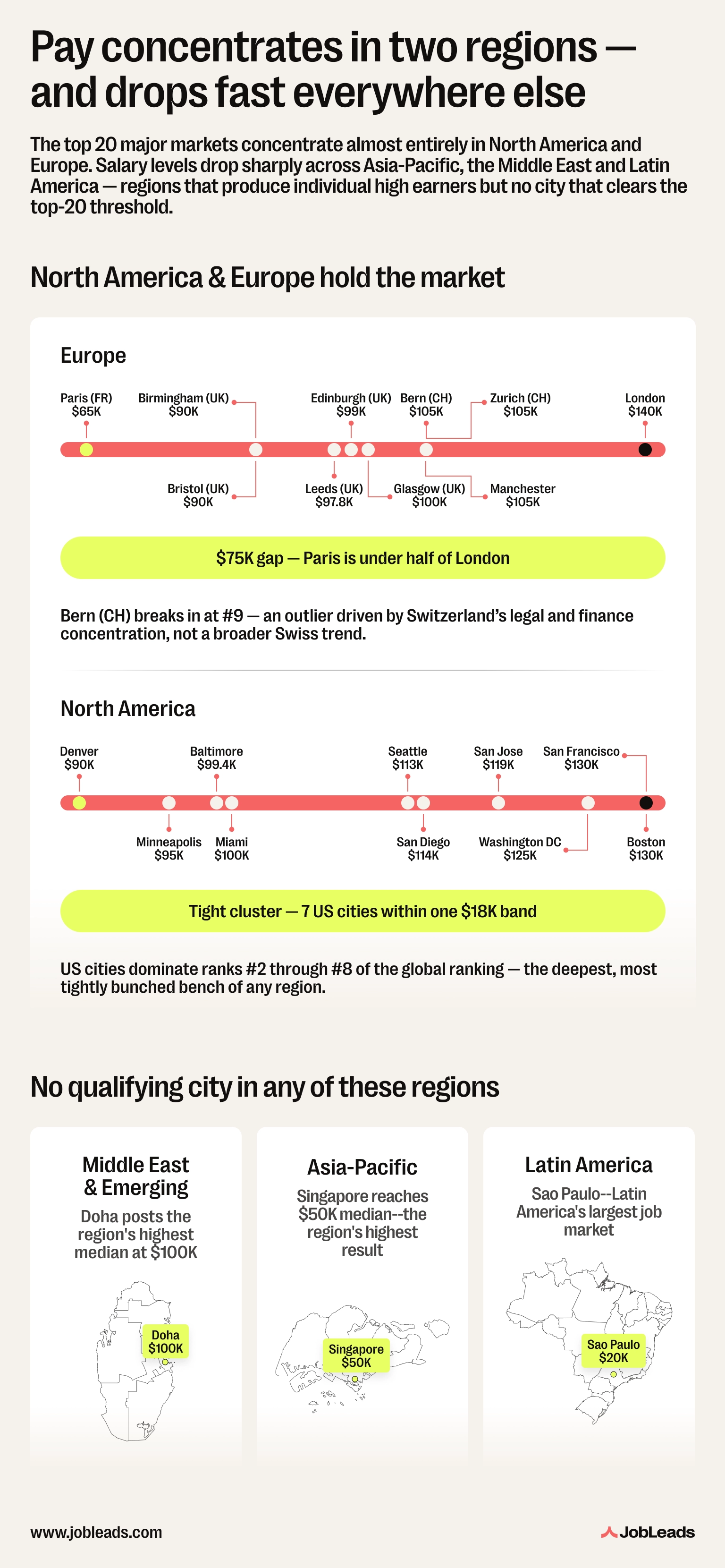Infographic comparing regional salaries: North America and Europe hold nearly all top 20 highest-paying city rankings, while the Middle East, Asia-Pacific, and Latin America fall sharply behind
