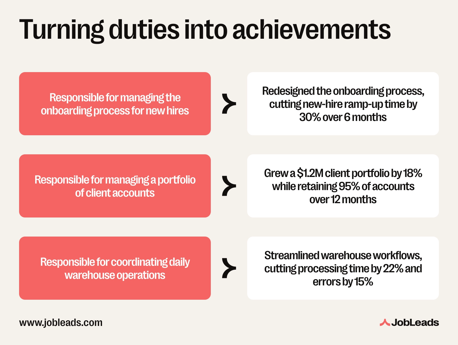 Before and after example showing a duty-based resume bullet rewritten into a quantified achievement-based bullet