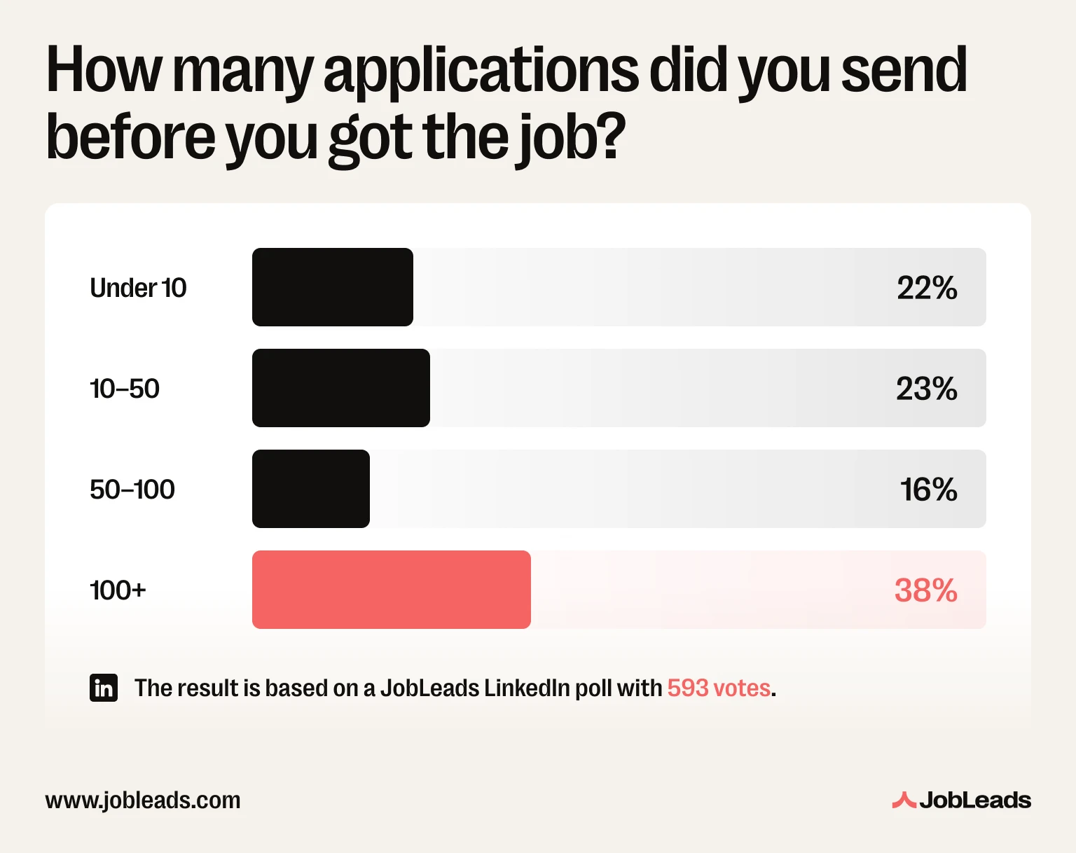 Survey results from a JobLeads poll asking how many applications candidates sent out before they got the job