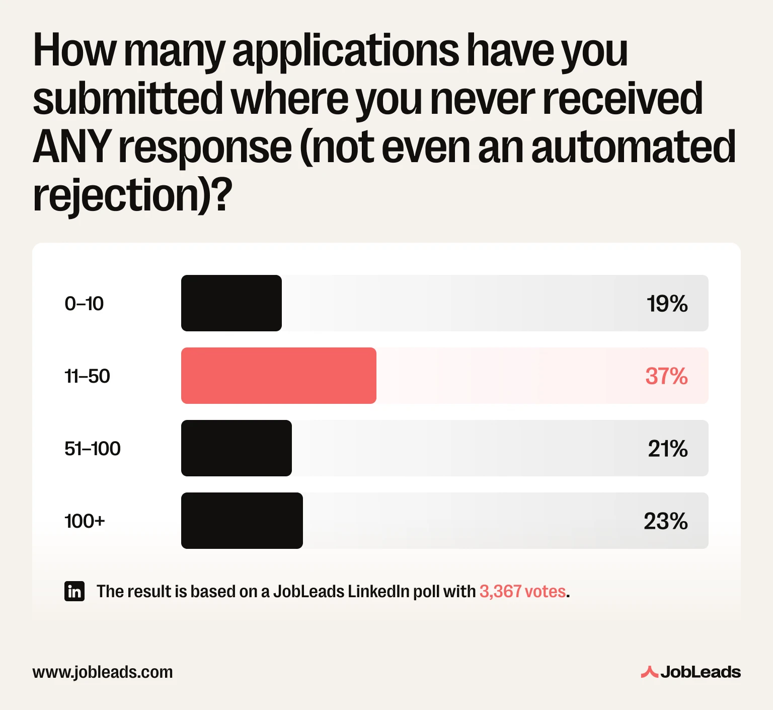 Survey responses from a JobLeads poll asking candidates how many applications they submitted where they never received any response