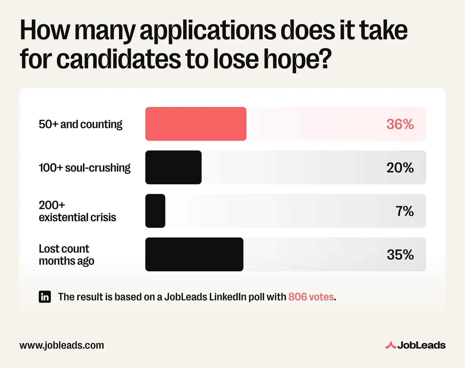 Results from a JobLeads LinkedIn poll asking job seekers how many applications before they start to question everything