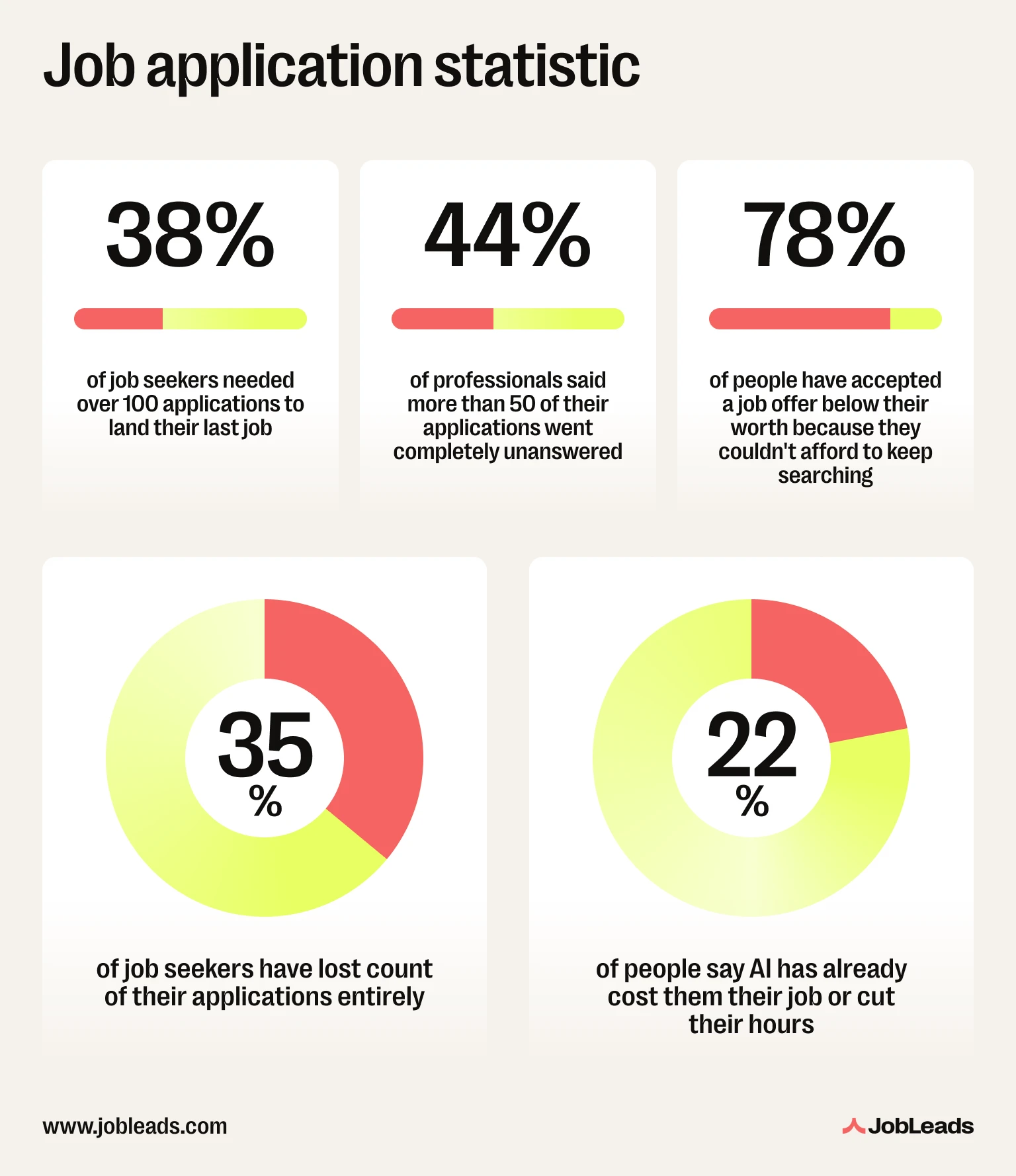 Statistics about job application volumes and job seekers' application rates