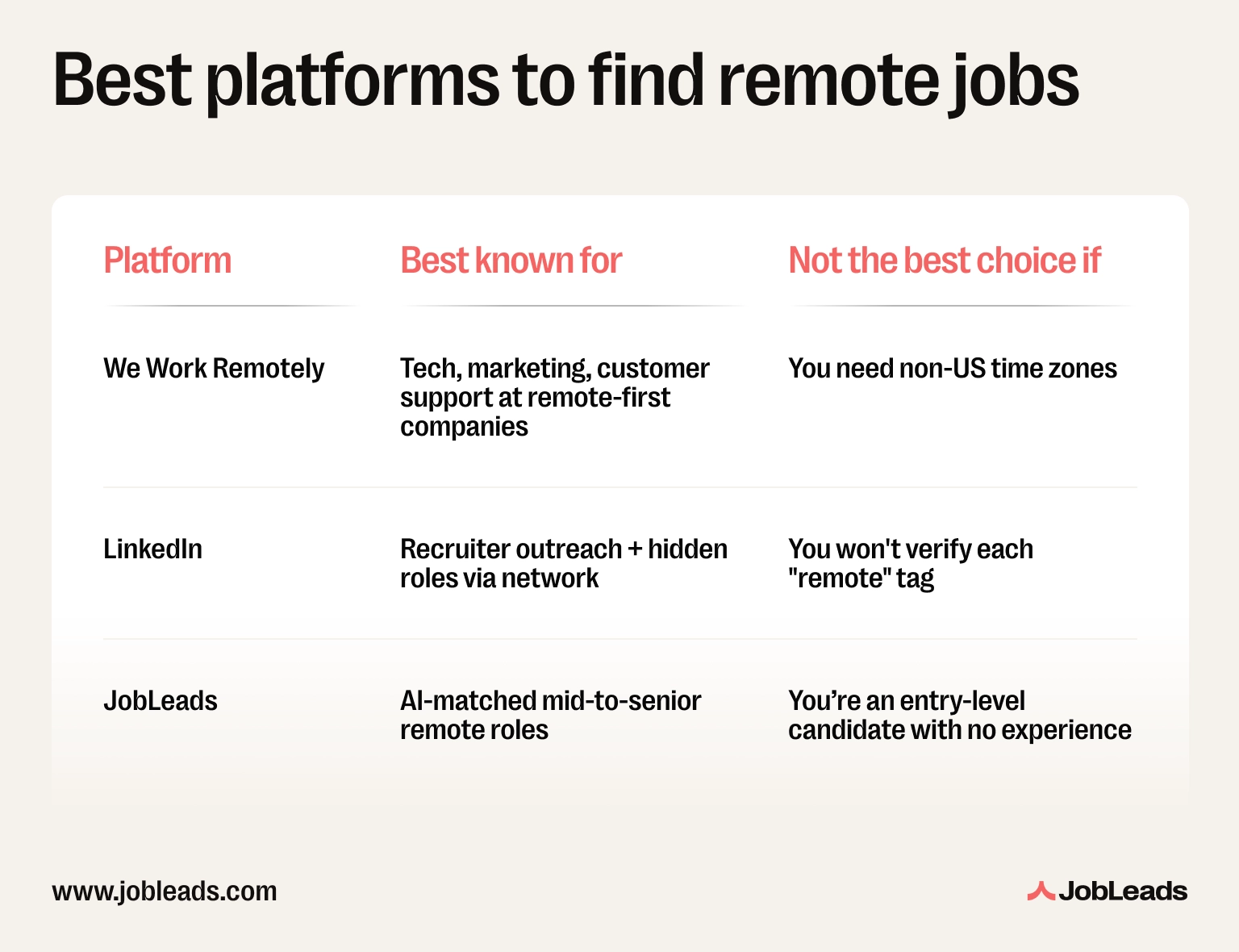 Comparison table of remote job platforms showing what each is best for and when to avoid each one