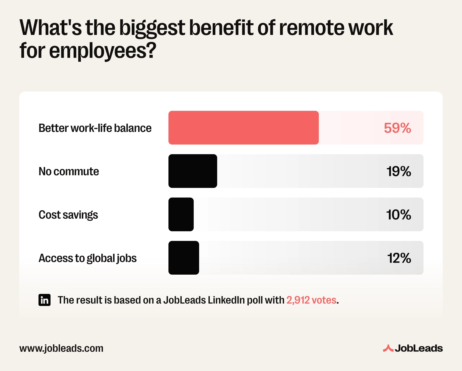 JobLeads LinkedIn poll showing 59% of 2,926 professionals say better work-life balance is the biggest benefit of remote work