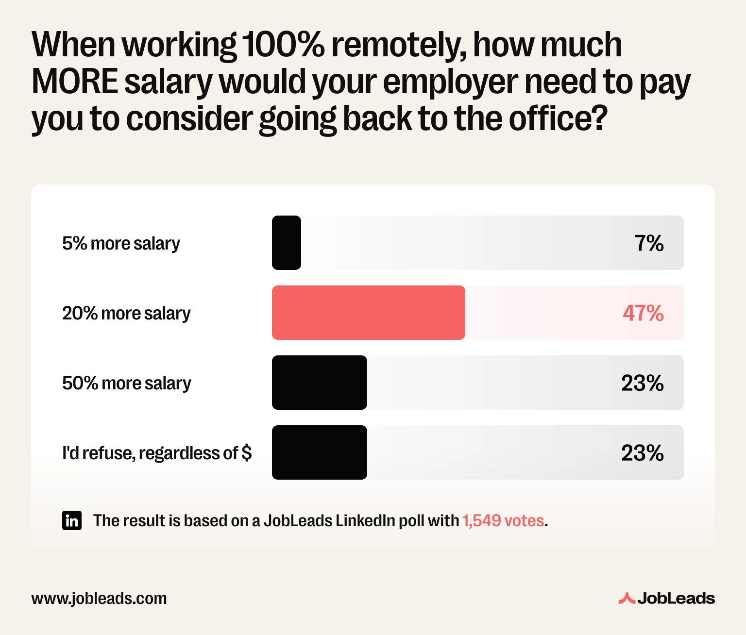 JobLeads LinkedIn poll showing 47% of 1,554 remote workers would need 20% more salary to return to office and 23% would refuse regardless of money