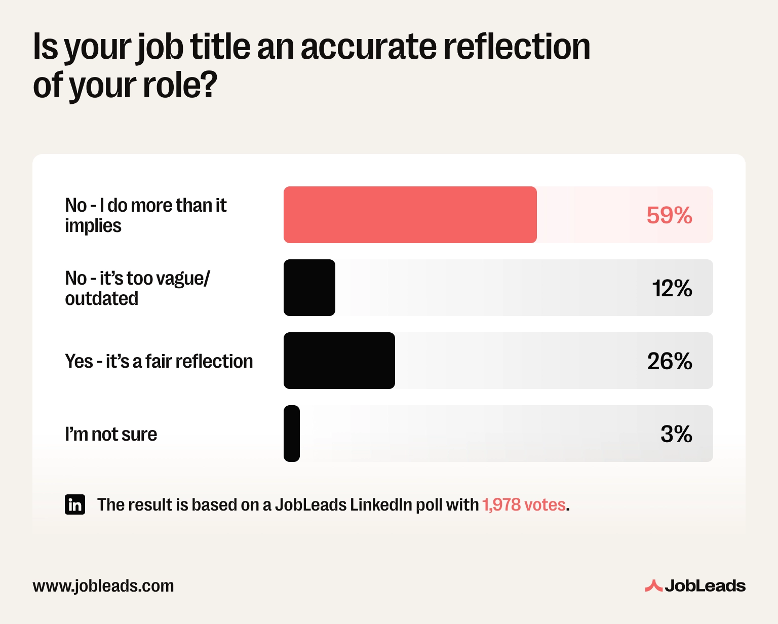 LinkedIn poll screenshot showing 59% of professionals say their job title does not reflect the work they actually do