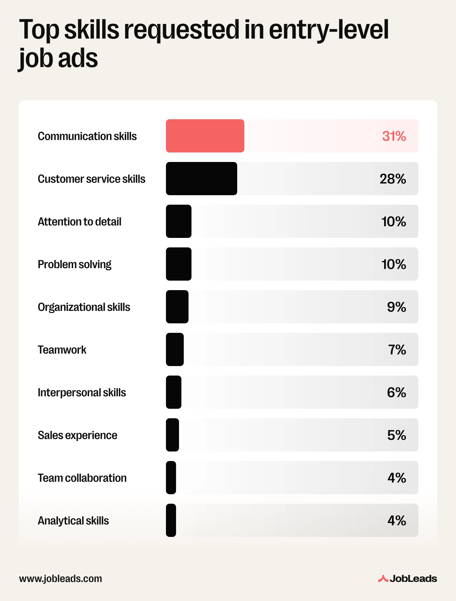 Bar chart showing the top 10 skills most frequently requested in entry-level job advertisements, from the JobLeads entry-level requirements study