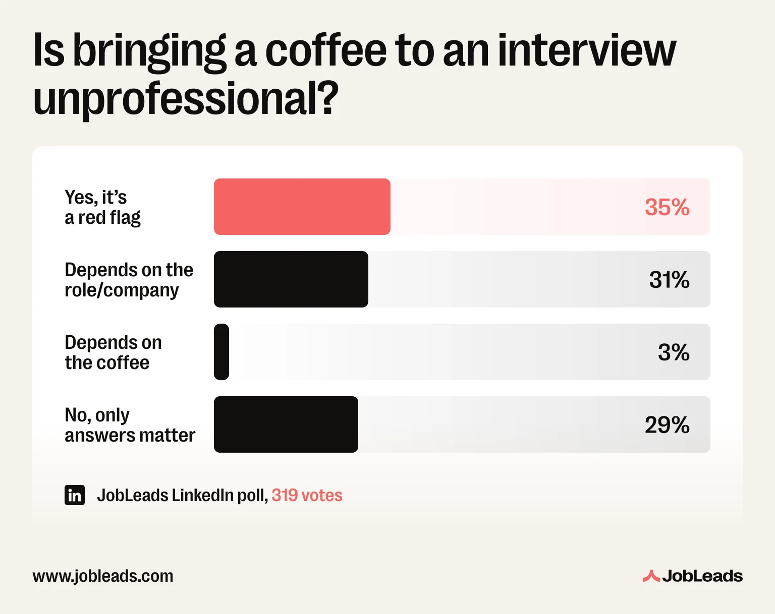 Bar chart showing a near-even split between people who find iced coffee at a job interview unprofessional and people who find it fine