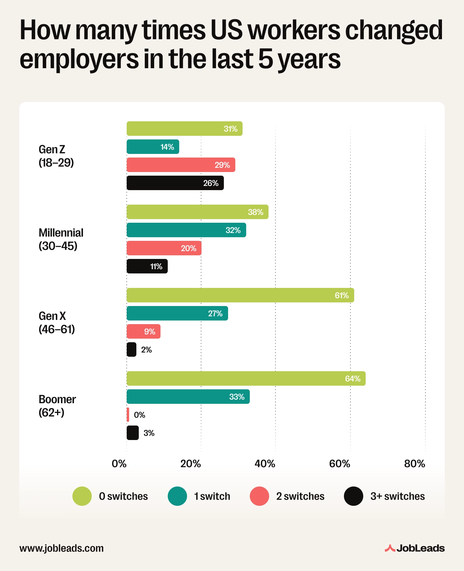 Bar chart showing the share of US workers who switched employers 0, 1, 2, or 3+ times in the last five years