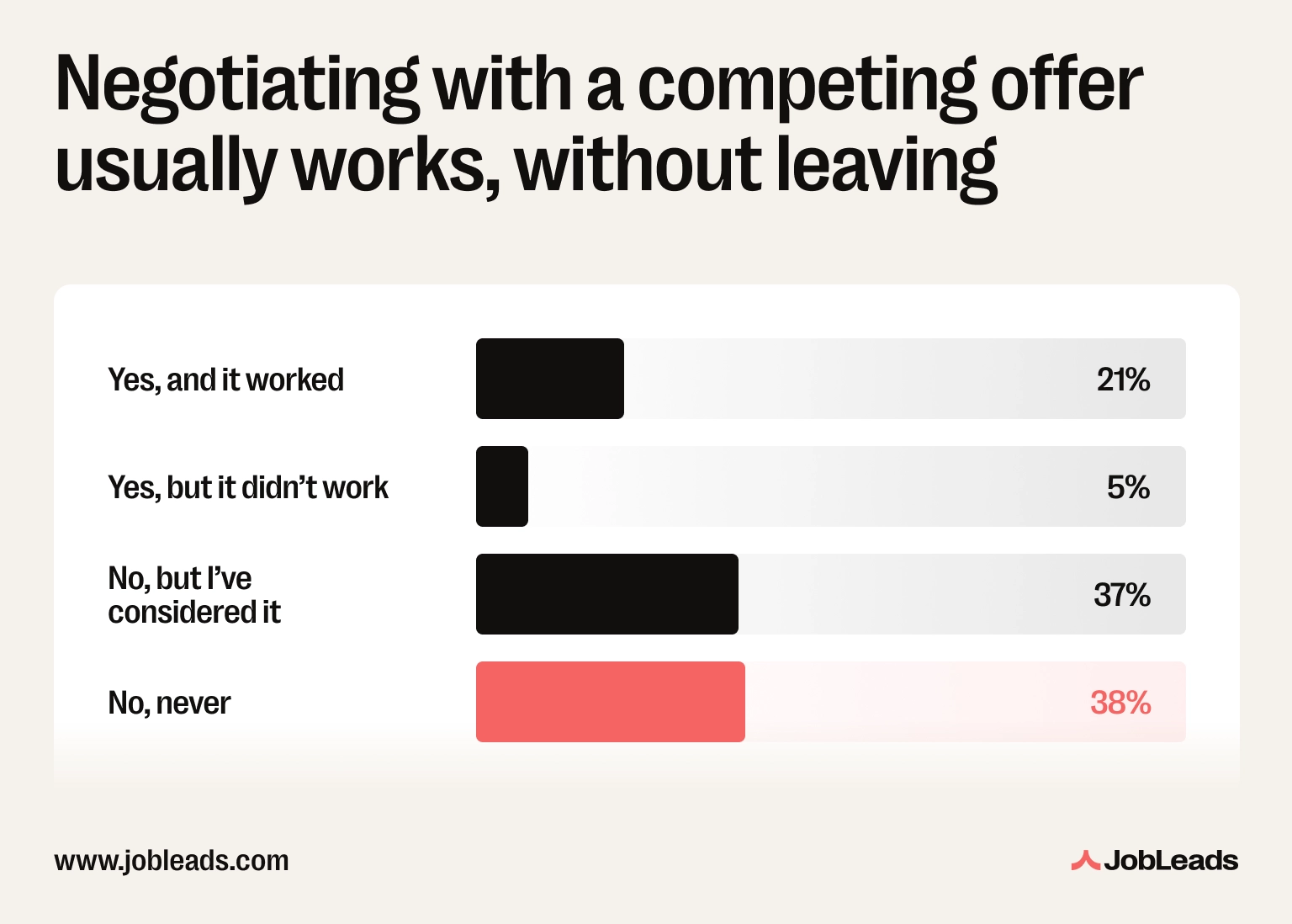 Bar chart showing the share of US workers who used a competing offer or market-rate research to negotiate a raise without leaving: never tried, considered it, tried and it worked, tried and it didn't work