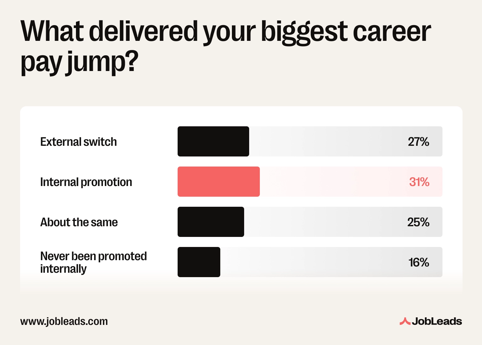 Bar chart comparing the share of workers who say internal promotion, external switch, or about the same delivered their biggest career pay jump