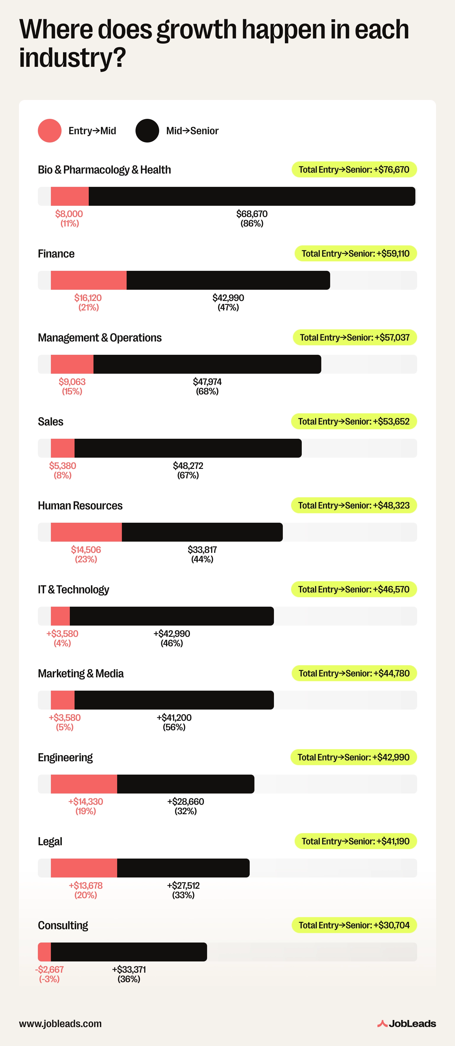 Horizontal bar chart ranking industries by total median salary gain from Entry to Senior