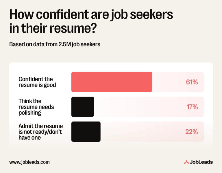 A table showing resume confidence levels among job seekers