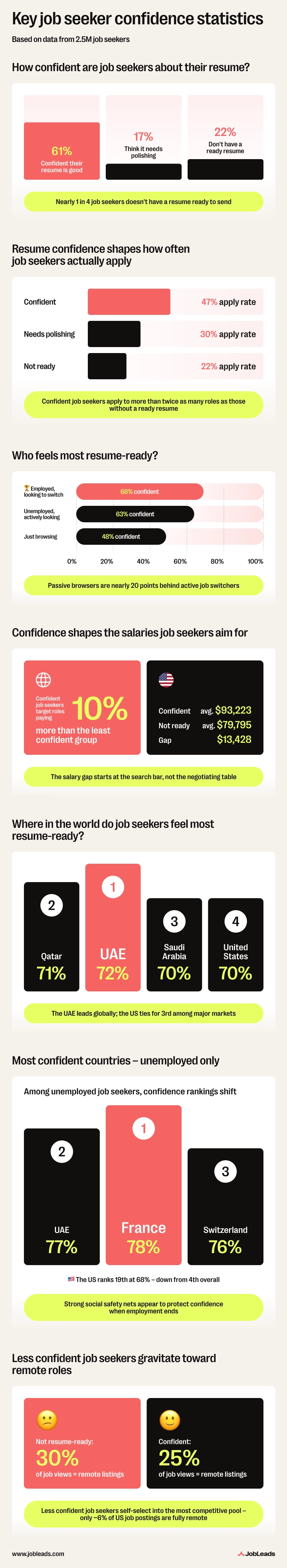 Infographic showing job seeker confidence statistics from a JobLeads study of 2.5 million job seekers