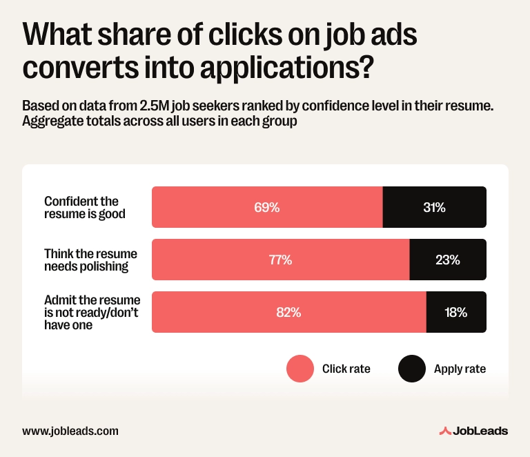 A table showing what share of job ad clicks convert into applications by resume confidence level