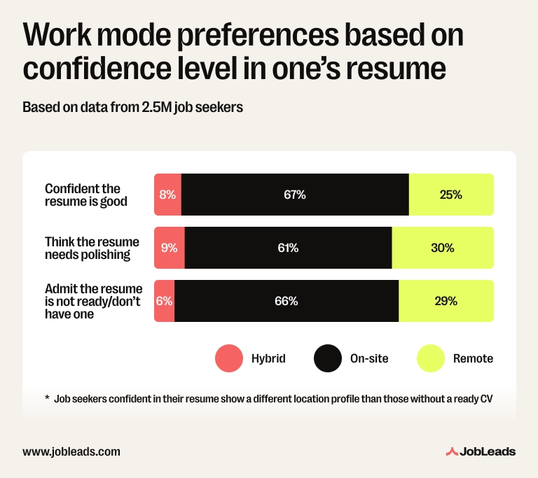 A table showing work mode preferences by resume confidence level