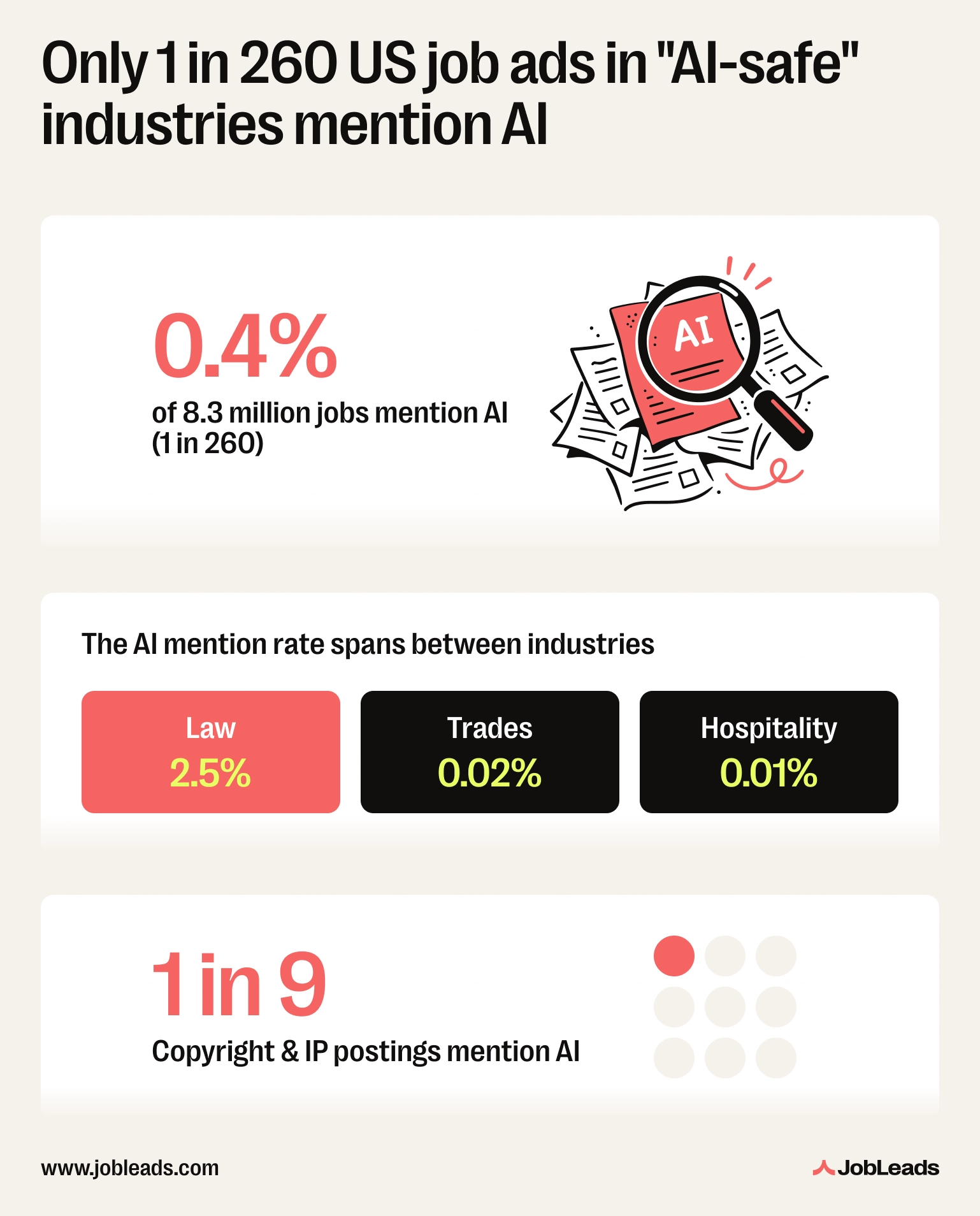Infographic showing the main findings from JobLeads' analysis of 8.3 million US job ads in six industries The Guardian called safe from AI
