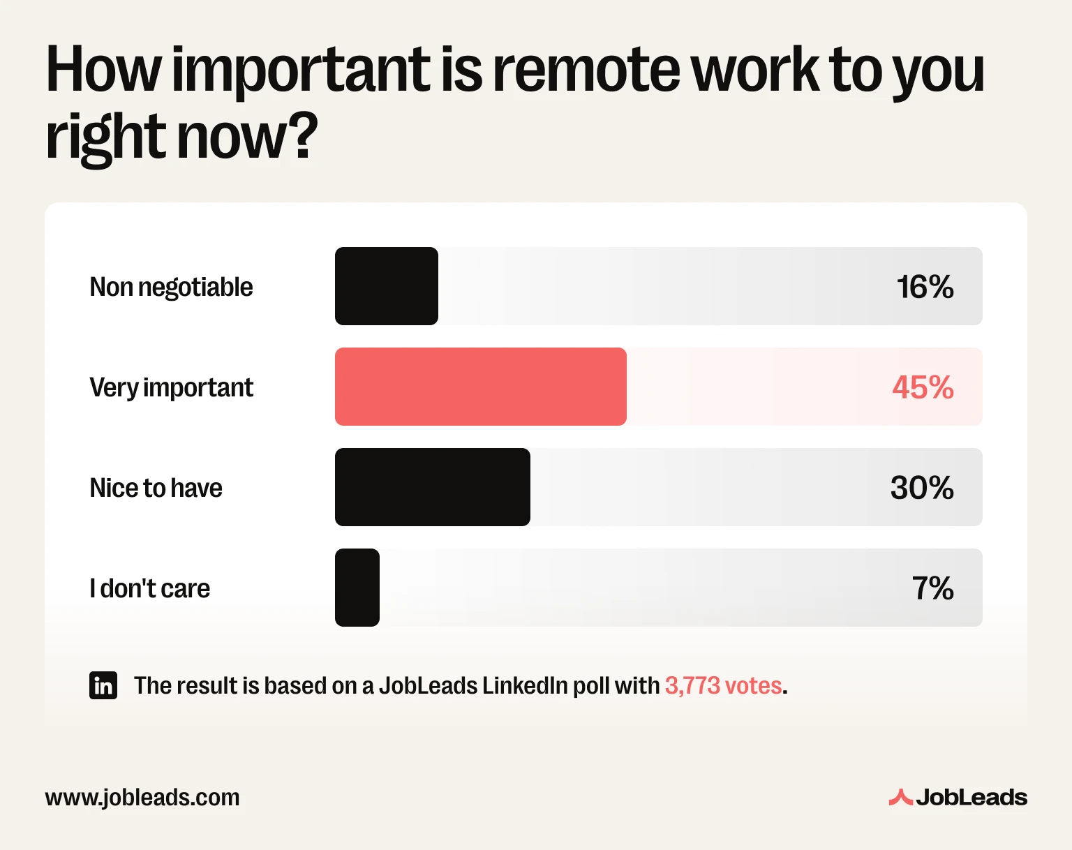 LinkedIn poll results on how important remote work is to job seekers