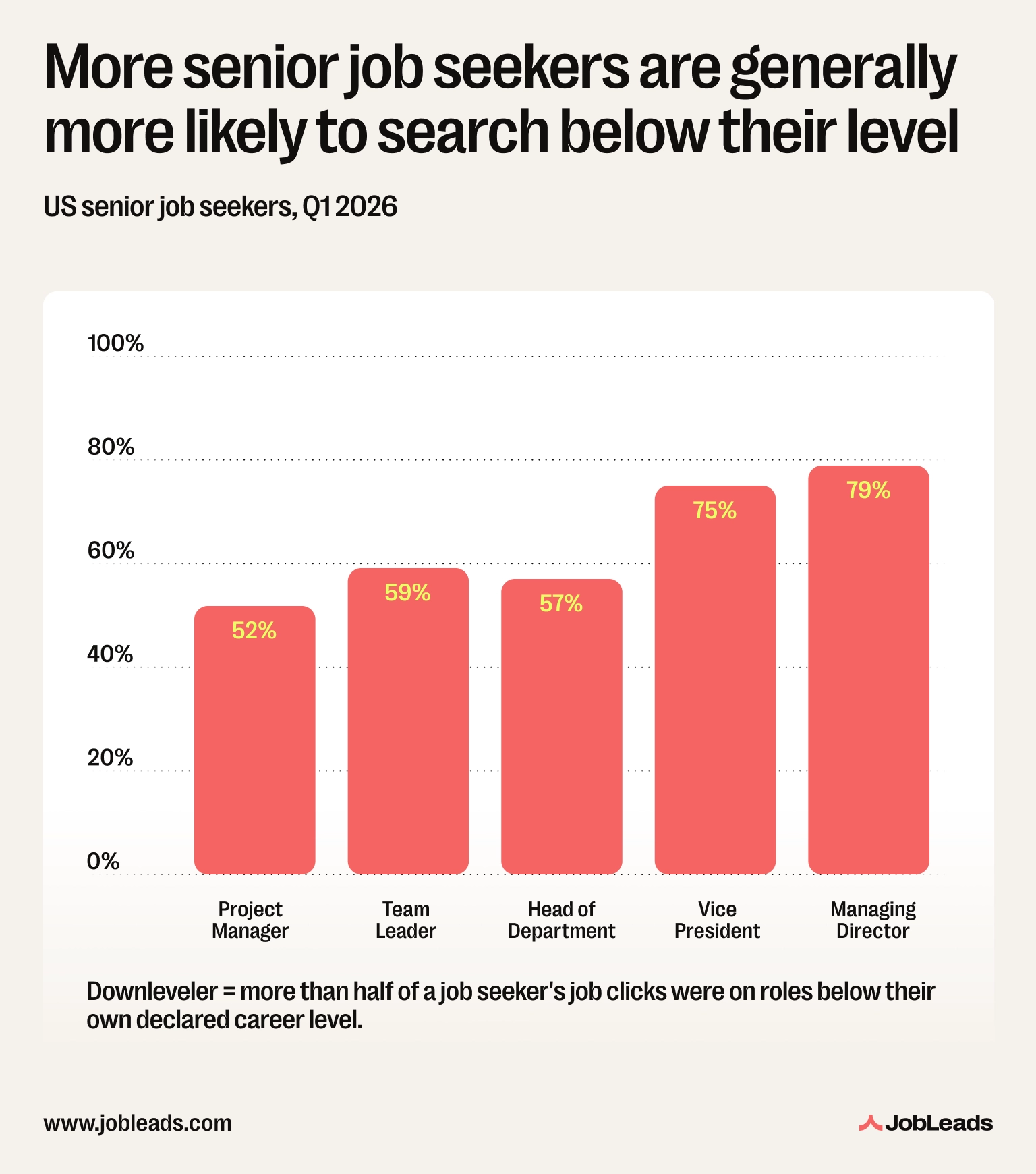 Chart showing the share of senior job seekers overqualified for the jobs they apply to, by seniority