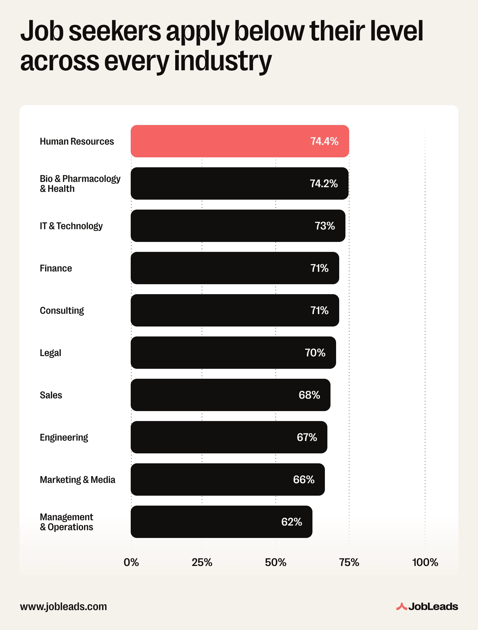 Chart showing how job seekers interact with roles below their level across industries