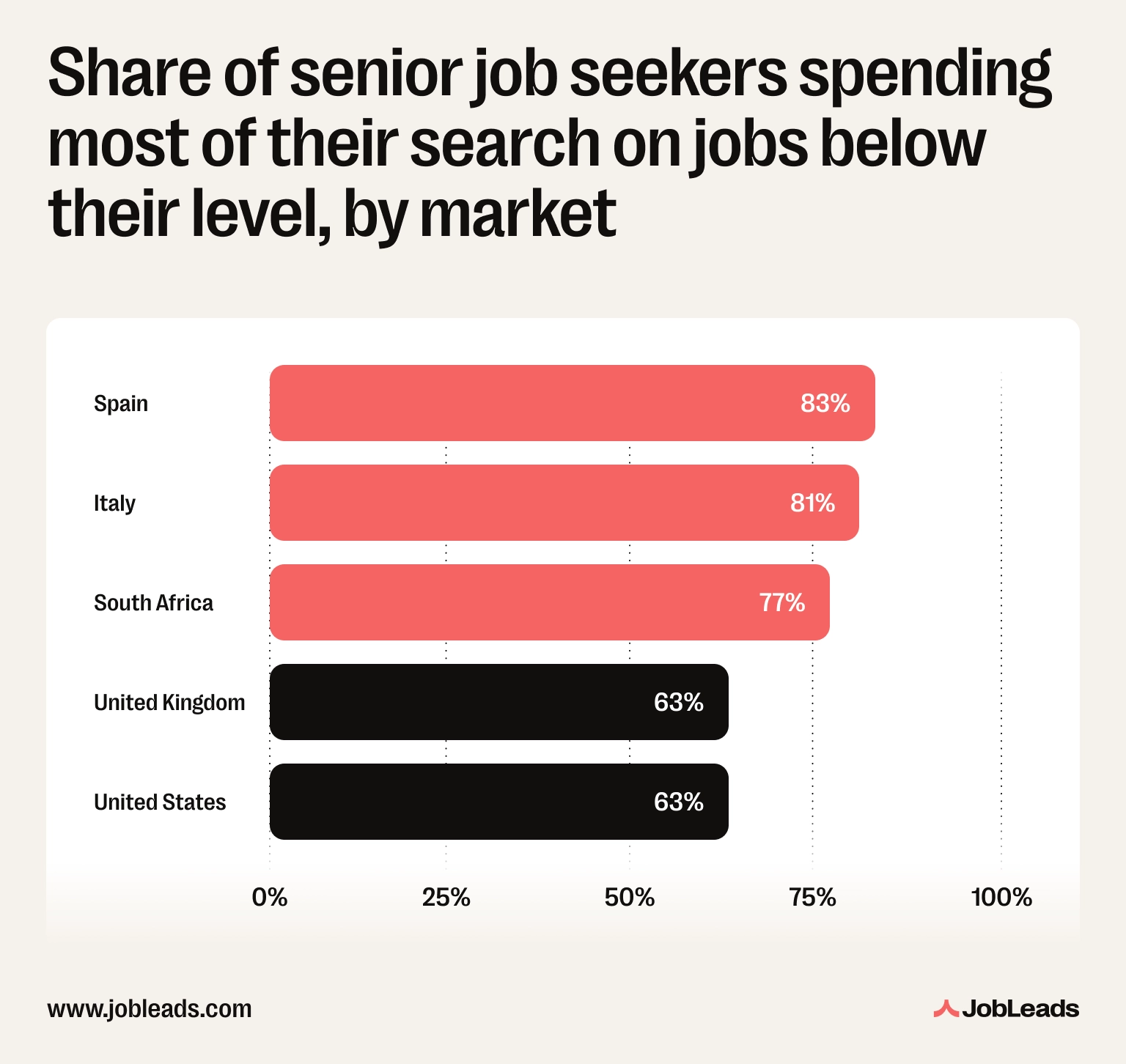 Chart showing the share of senior job seekers spending most of their search on jobs below their level, by market