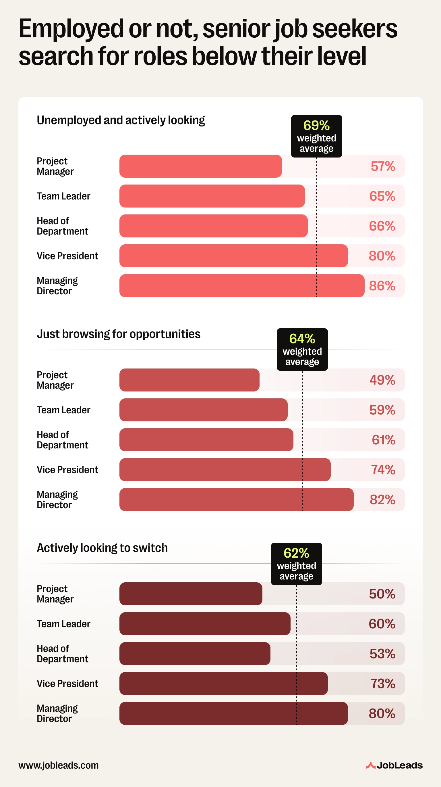 Chart showing how likely job seekers in different roles are to apply to jobs of lower level depending on their employment status