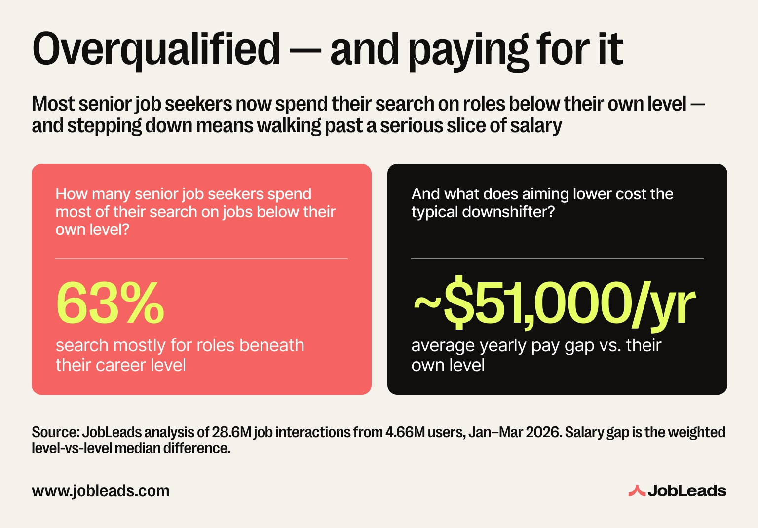 A graphic showing that 63% of senior job seekers spend most of their job search interacting with lower-level roles, leaving about $51 thousand on the table