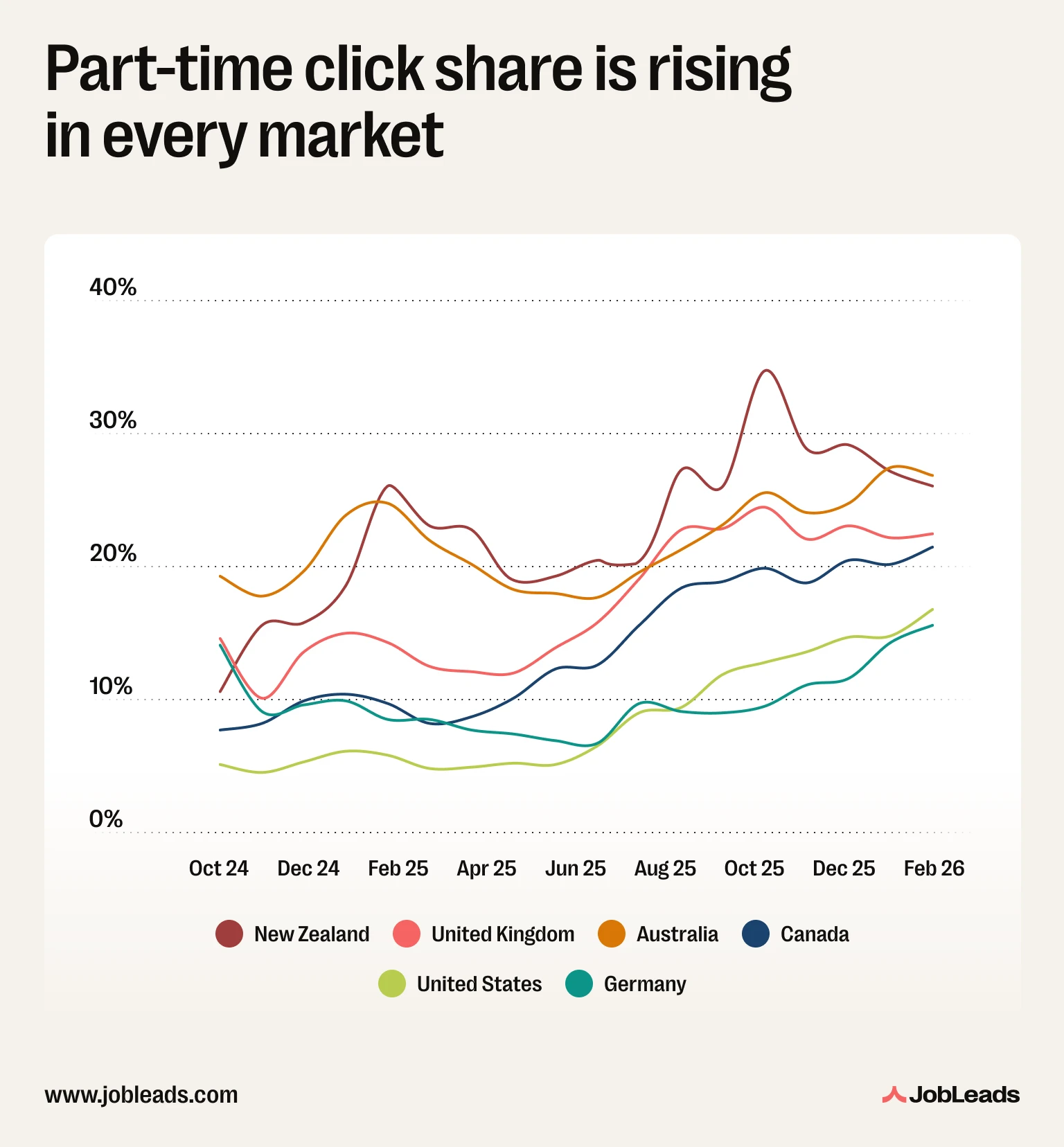 Line chart showing part-time click share trending upward across six countries from October 2024 to March 2026, with the US and New Zealand showing the steepest and highest lines respectively
