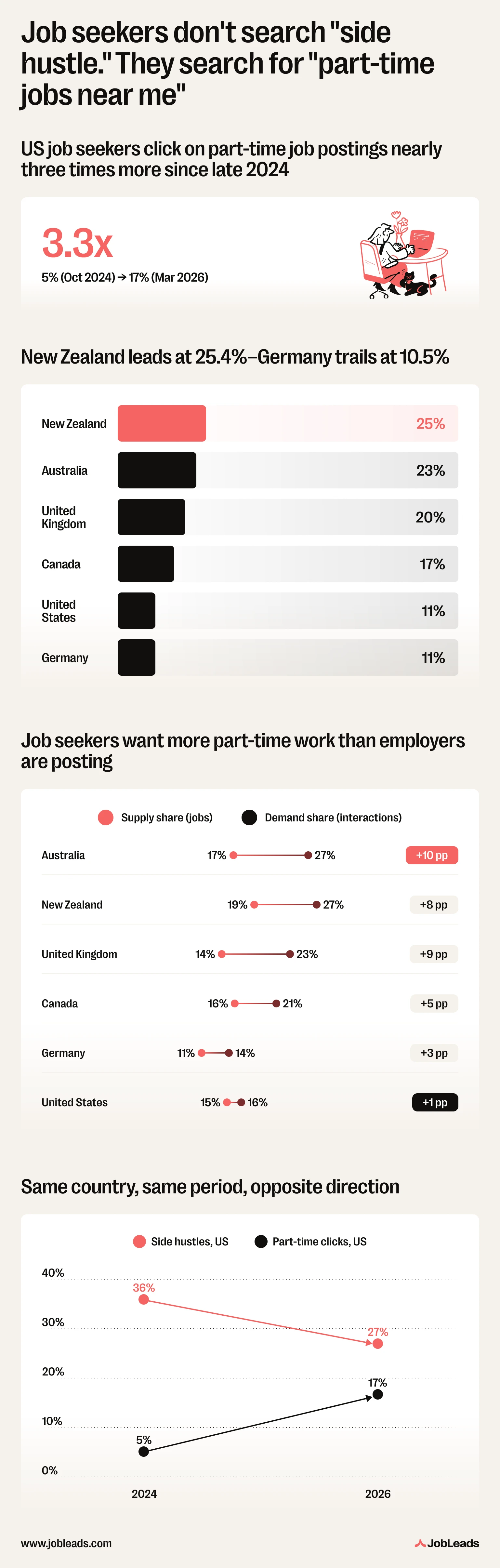 An infographic showing key findings related to part-time jobs