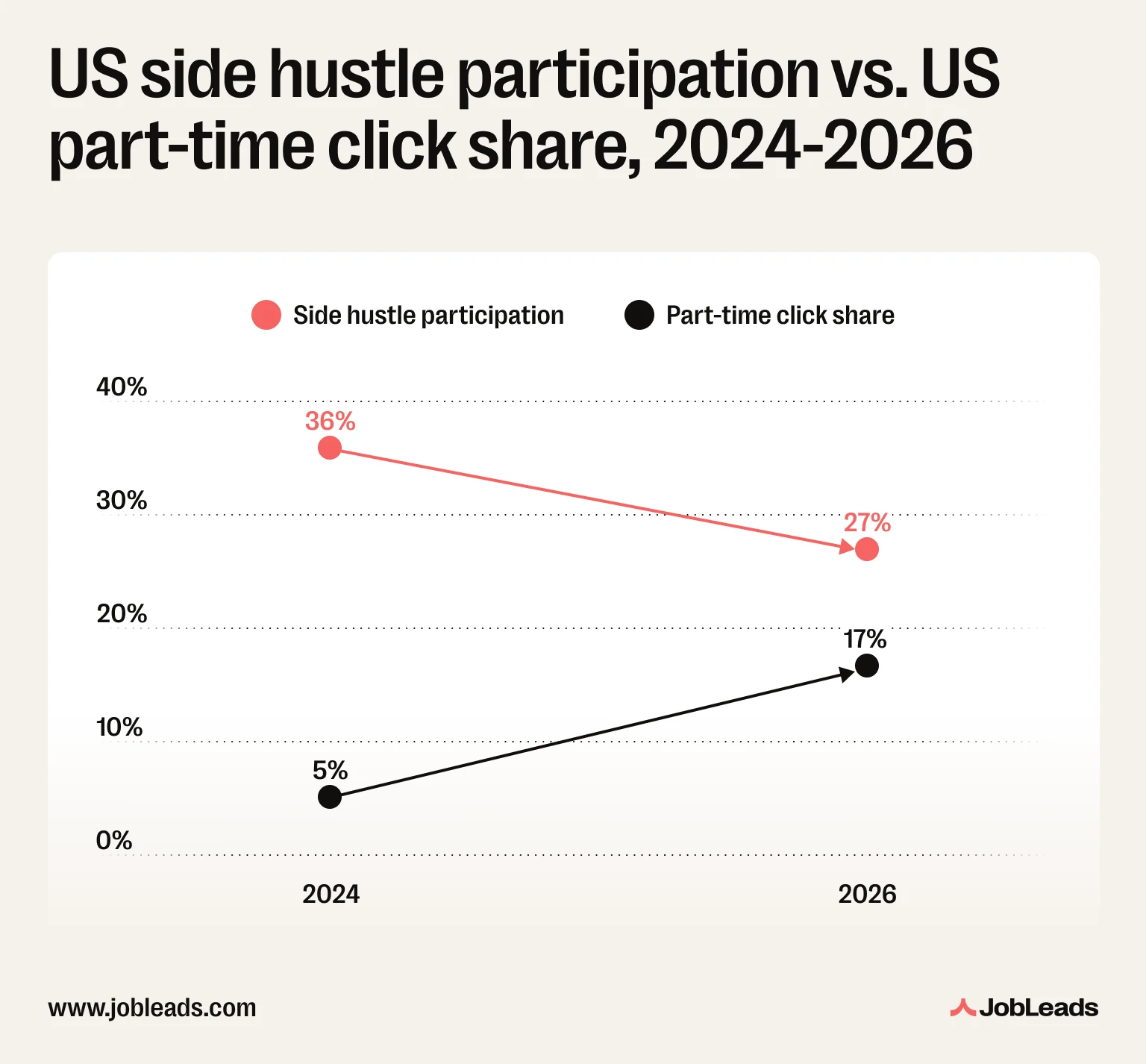 Diverging chart with one line falling (side hustle participation, 36% to 27%) and one line rising (part-time click share, 5% to 17%) over the same period