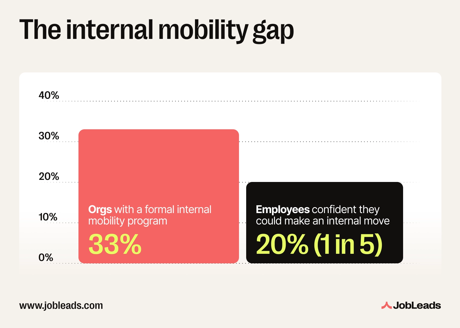 Bar chart comparing the 33% of organizations with a formal internal mobility program against the 20% of employees who feel confident they could actually make an internal move