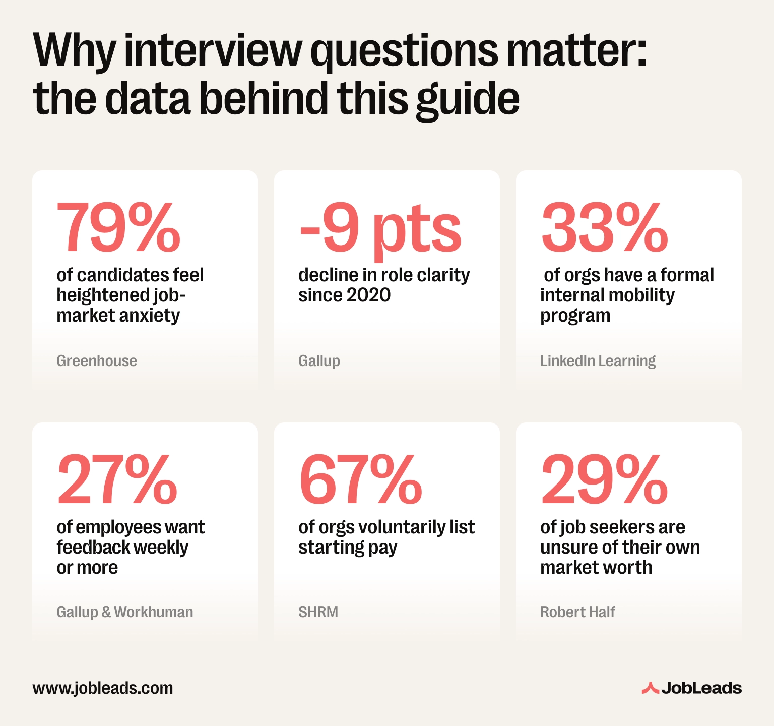 Six-statistic grid summarizing the research behind this guide on questions to ask in a job interview